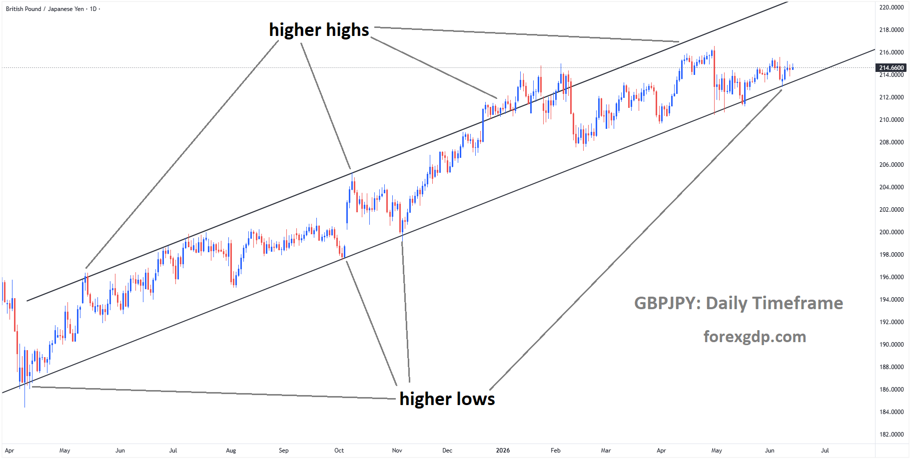 GBPJPY is moving in an ascending channel, and the market has rebounded from the higher low area of the channel GBPJPY is moving in an ascending channel, and the market has rebounded from the higher low area of the channel
