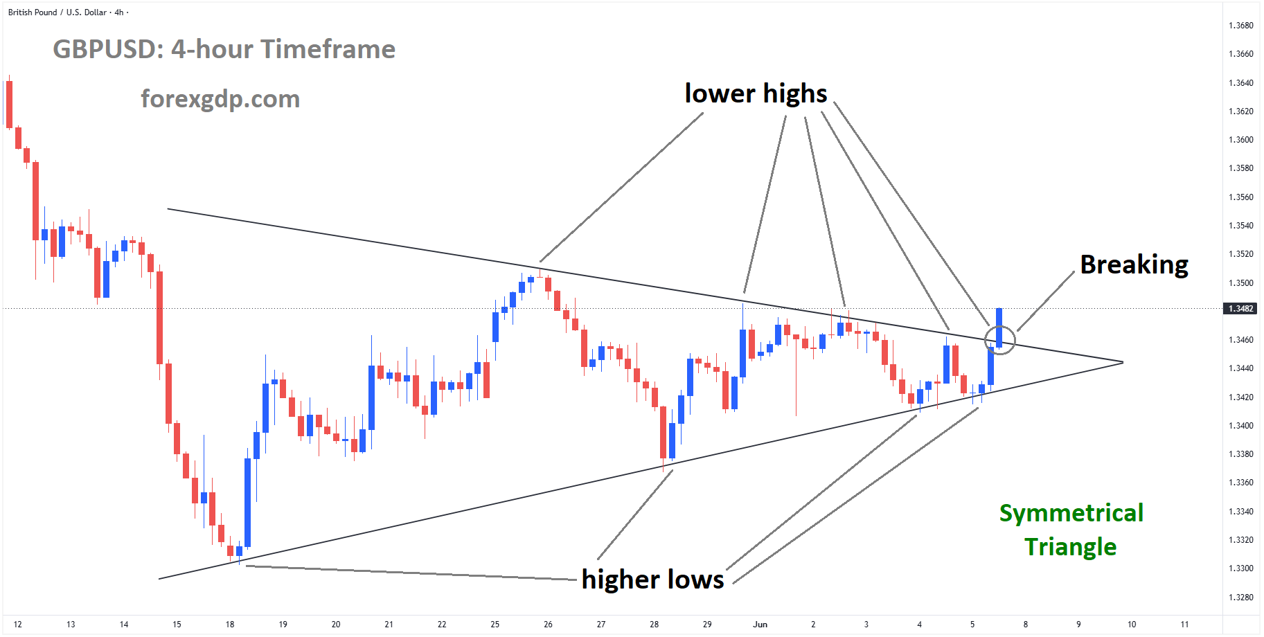 GBPUSD is breaking the lower high area of the symmetrical triangle pattern GBPUSD is breaking the lower high area of the symmetrical triangle pattern