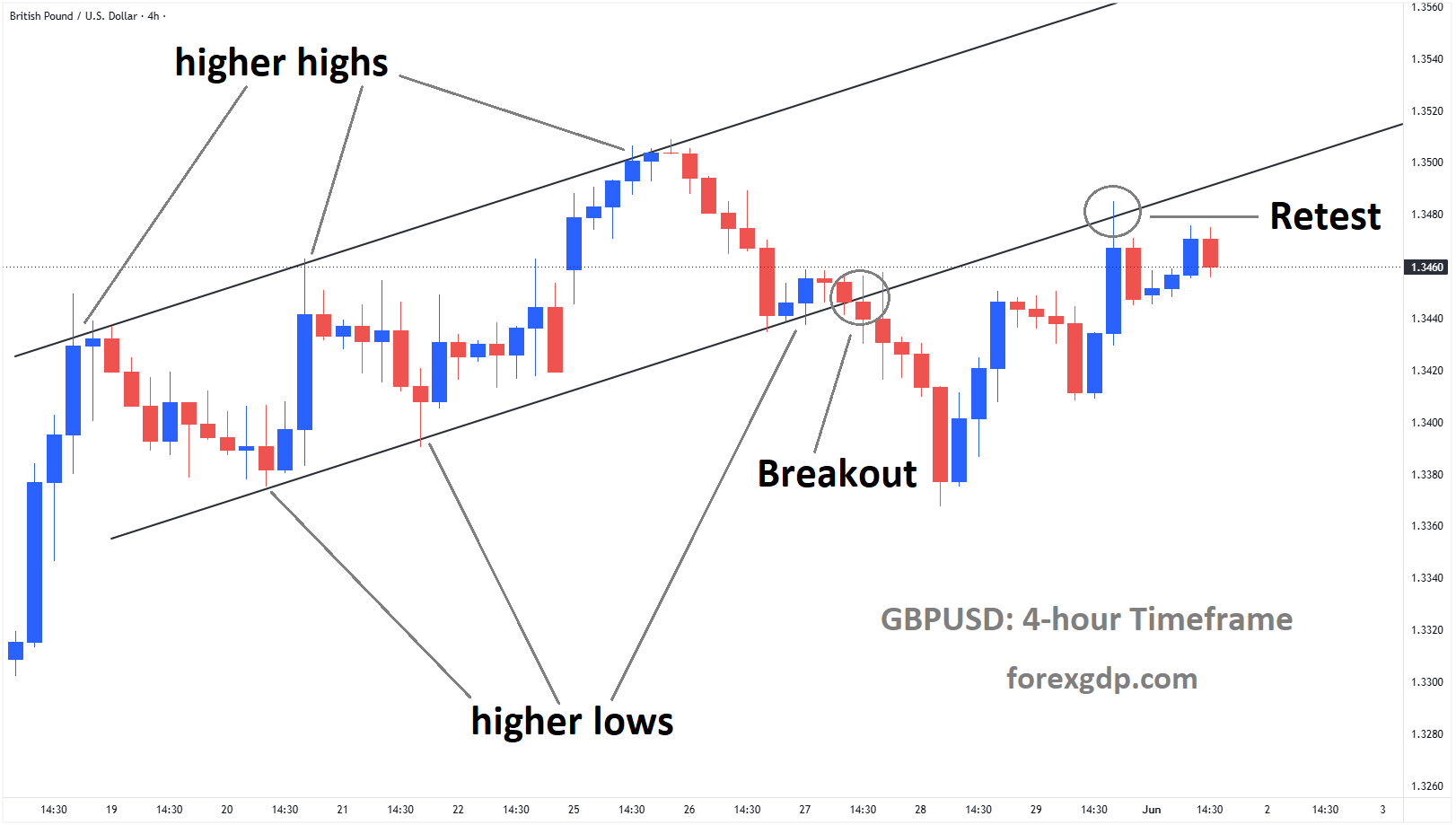 GBPUSD is falling from the retest area of the broken ascending channel GBPUSD is falling from the retest area of the broken ascending channel