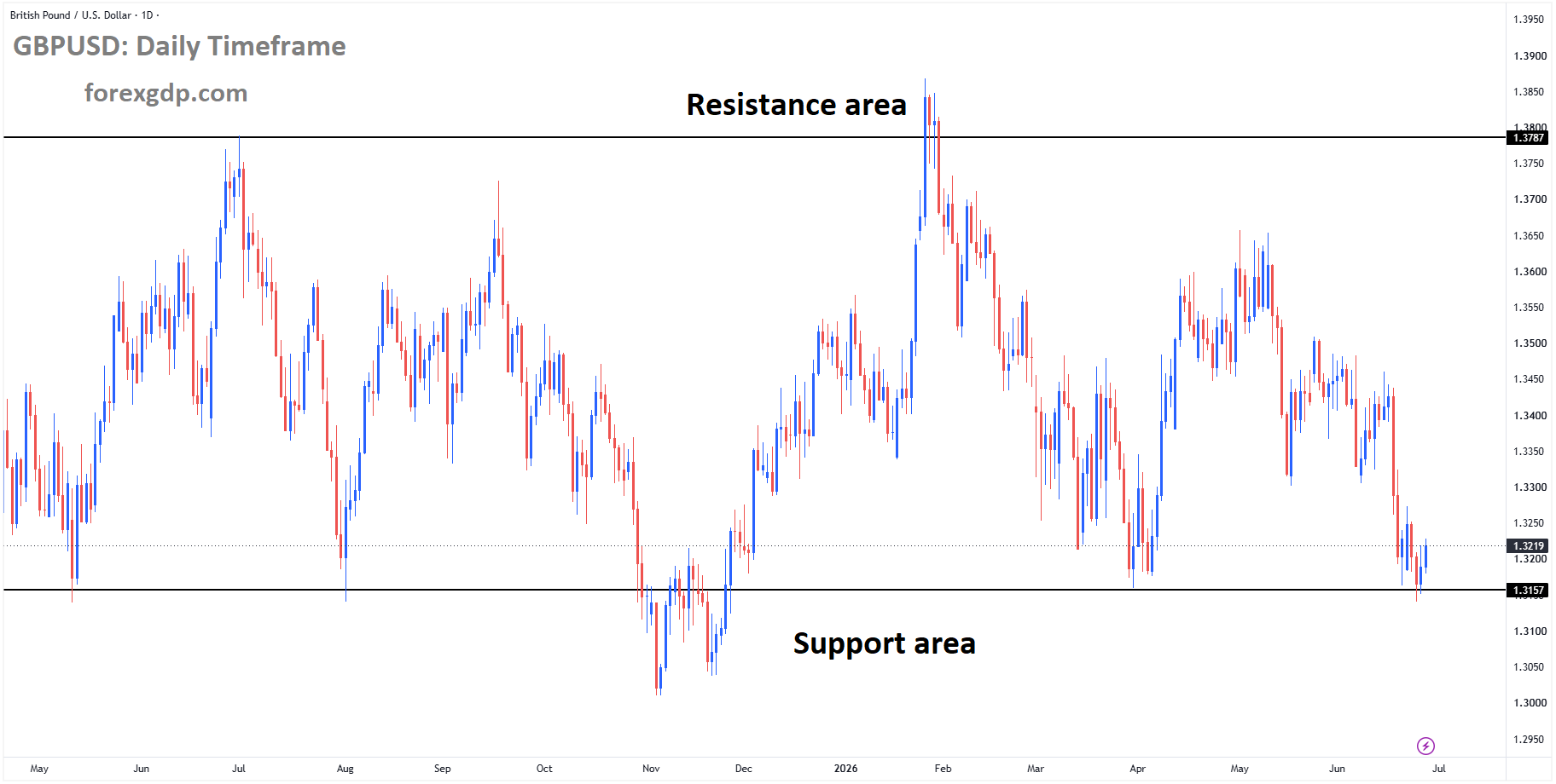 GBPUSD is moving in a box pattern, and the market has rebounded from the support area of the pattern GBPUSD is moving in a box pattern, and the market has rebounded from the support area of the pattern