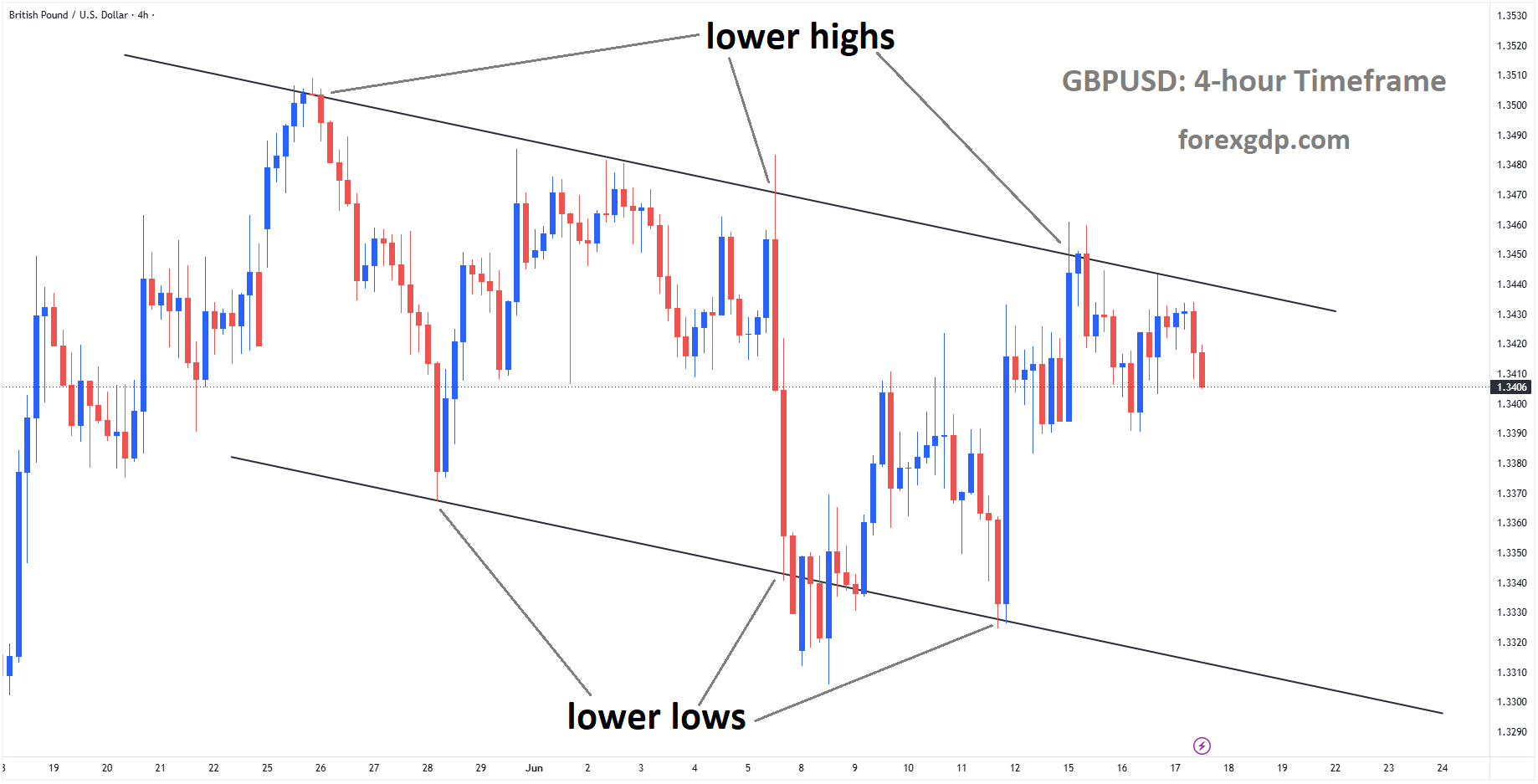 GBPUSD is moving in a descending channel, and the market has fallen from the lower high area of the channel GBPUSD is moving in a descending channel, and the market has fallen from the lower high area of the channel