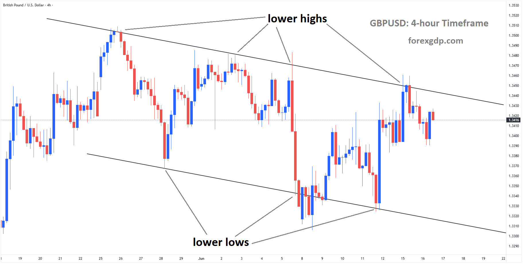 GBPUSD is moving in a descending channel, and the market has fallen from the lower high area of the channel