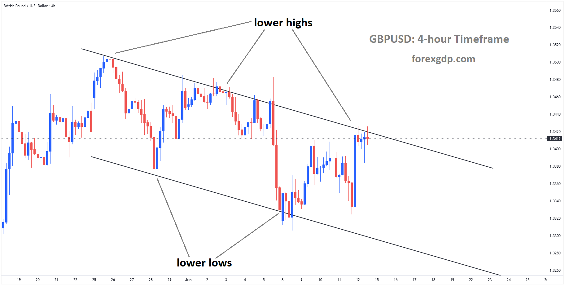 GBPUSD is moving in a descending channel, and the market has reached the lower high area of the channel GBPUSD is moving in a descending channel, and the market has reached the lower high area of the channel
