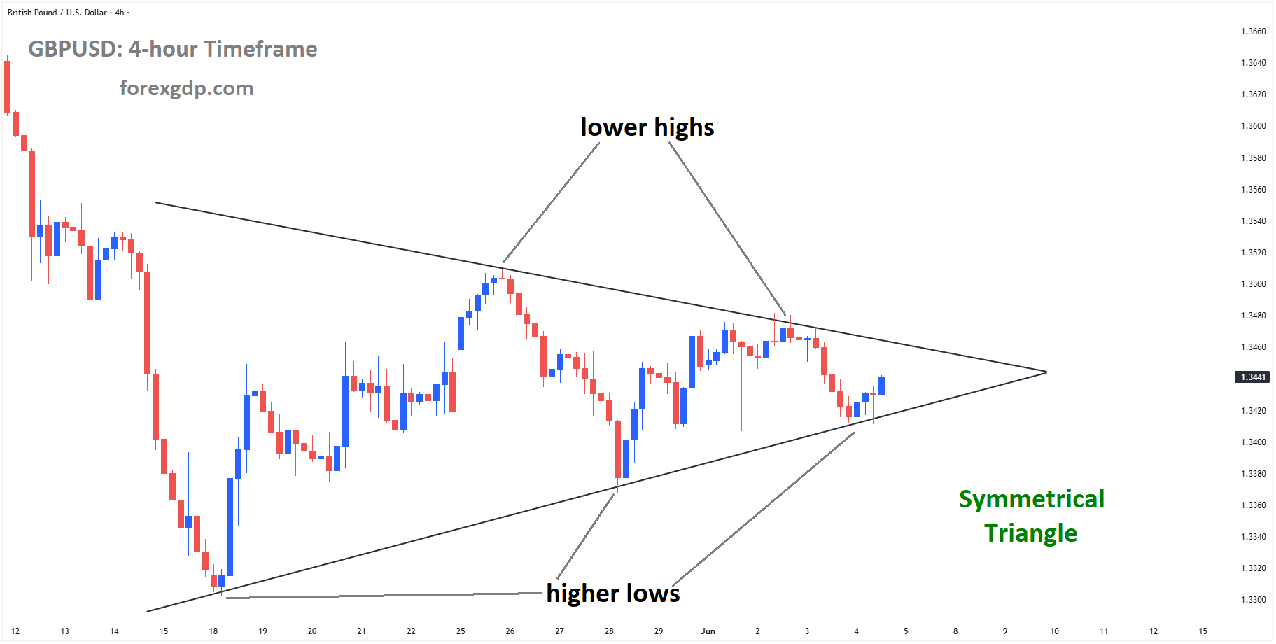 GBPUSD is moving in a symmetrical triangle pattern, and the market has rebounded from the higher low area of the pattern GBPUSD is moving in a symmetrical triangle pattern, and the market has rebounded from the higher low area of the pattern