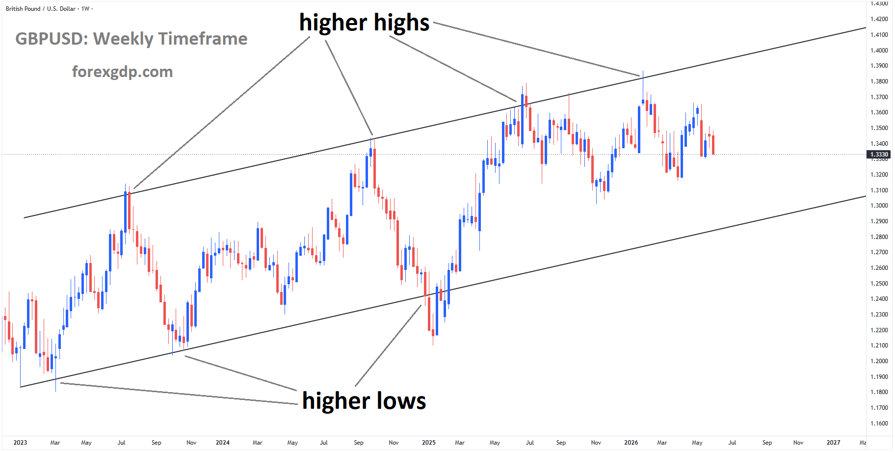 GBPUSD is moving in an ascending channel and market has fallen from the higher high area of the channel GBPUSD is moving in an ascending channel and market has fallen from the higher high area of the channel