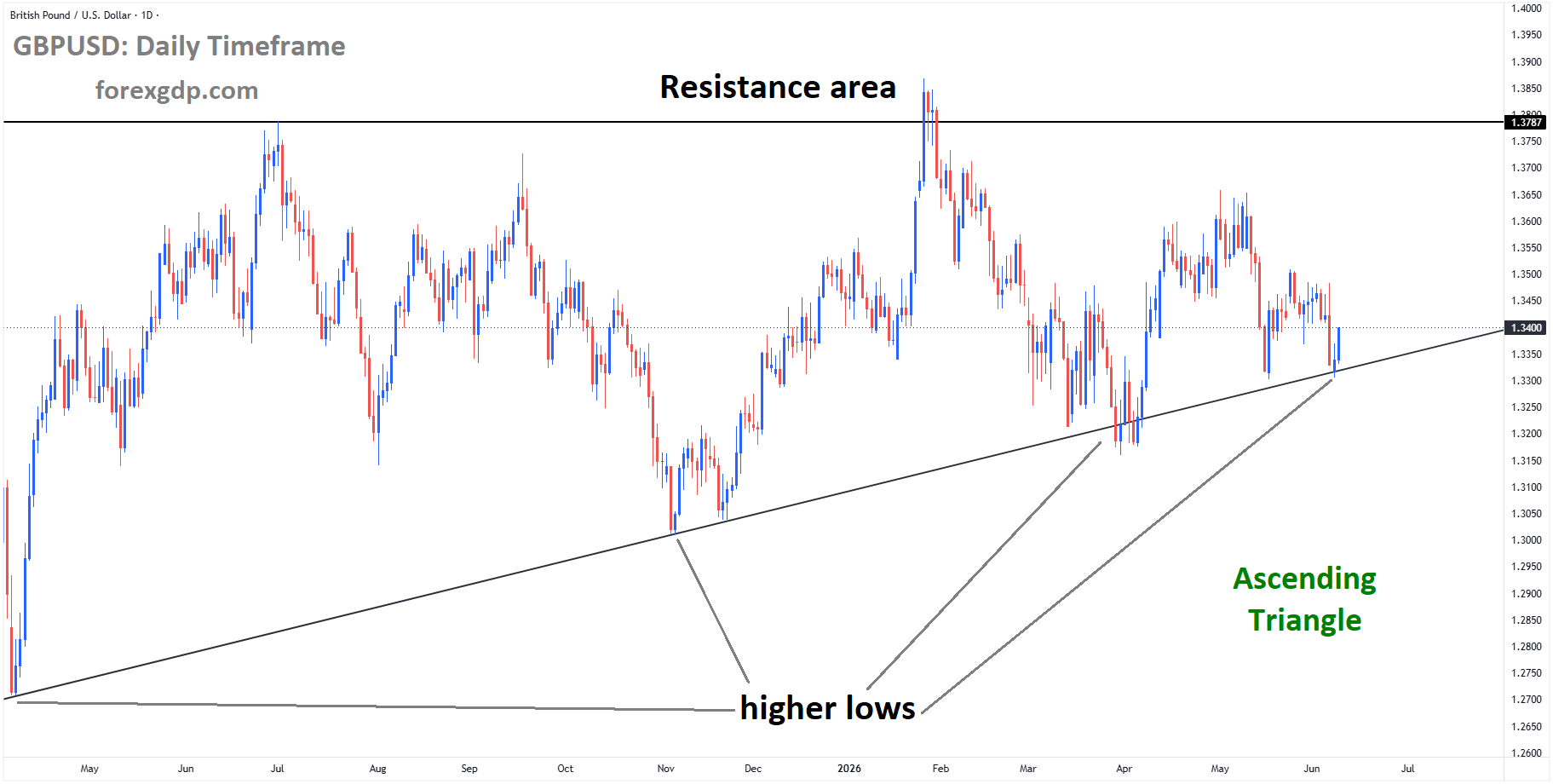 GBPUSD is moving in an ascending triangle pattern, and the market has rebounded from the higher low area of the pattern GBPUSD is moving in an ascending triangle pattern, and the market has rebounded from the higher low area of the pattern