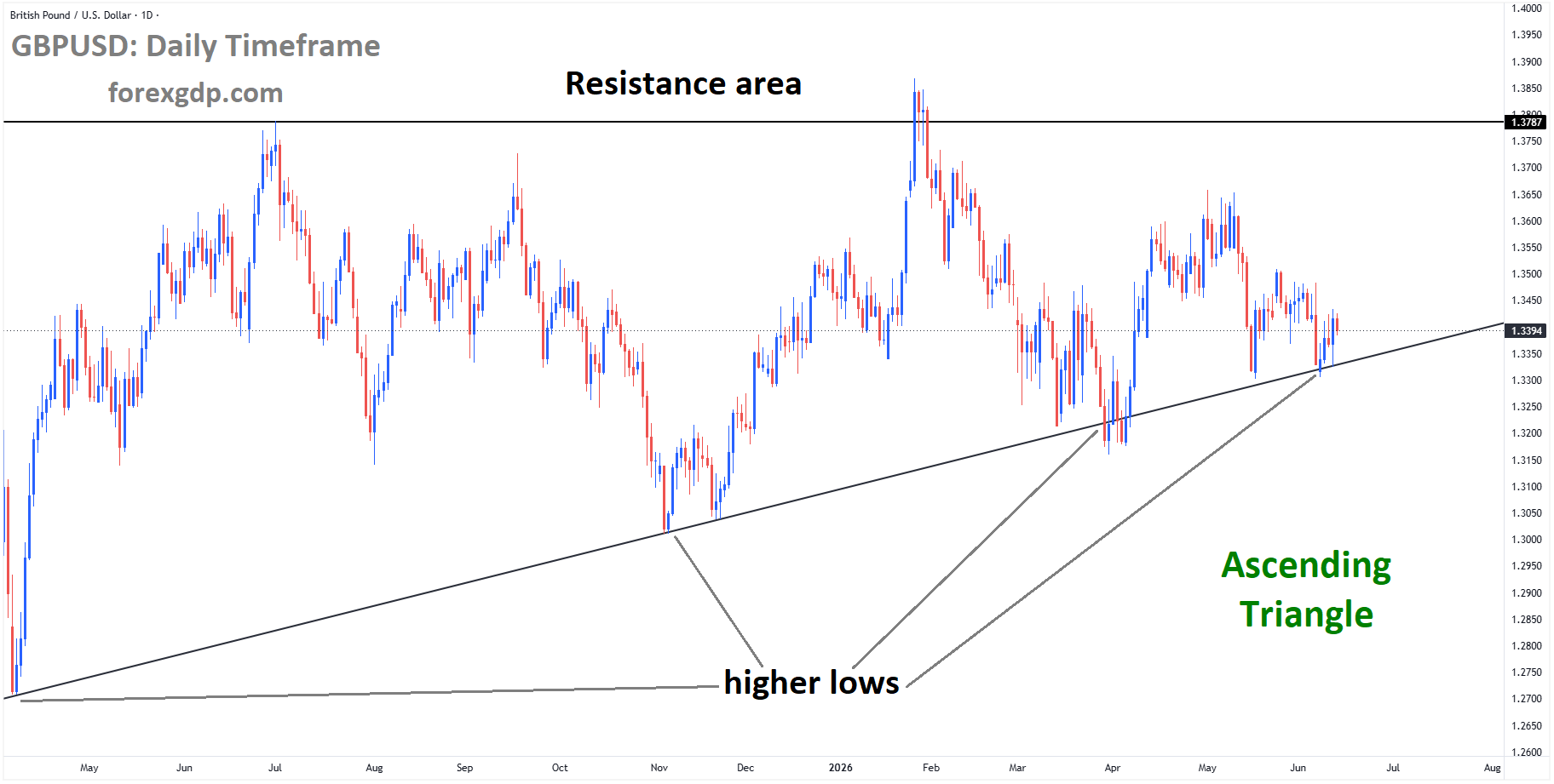 GBPUSD reached a higher low area of the ascending triangle pattern GBPUSD reached a higher low area of the ascending triangle pattern