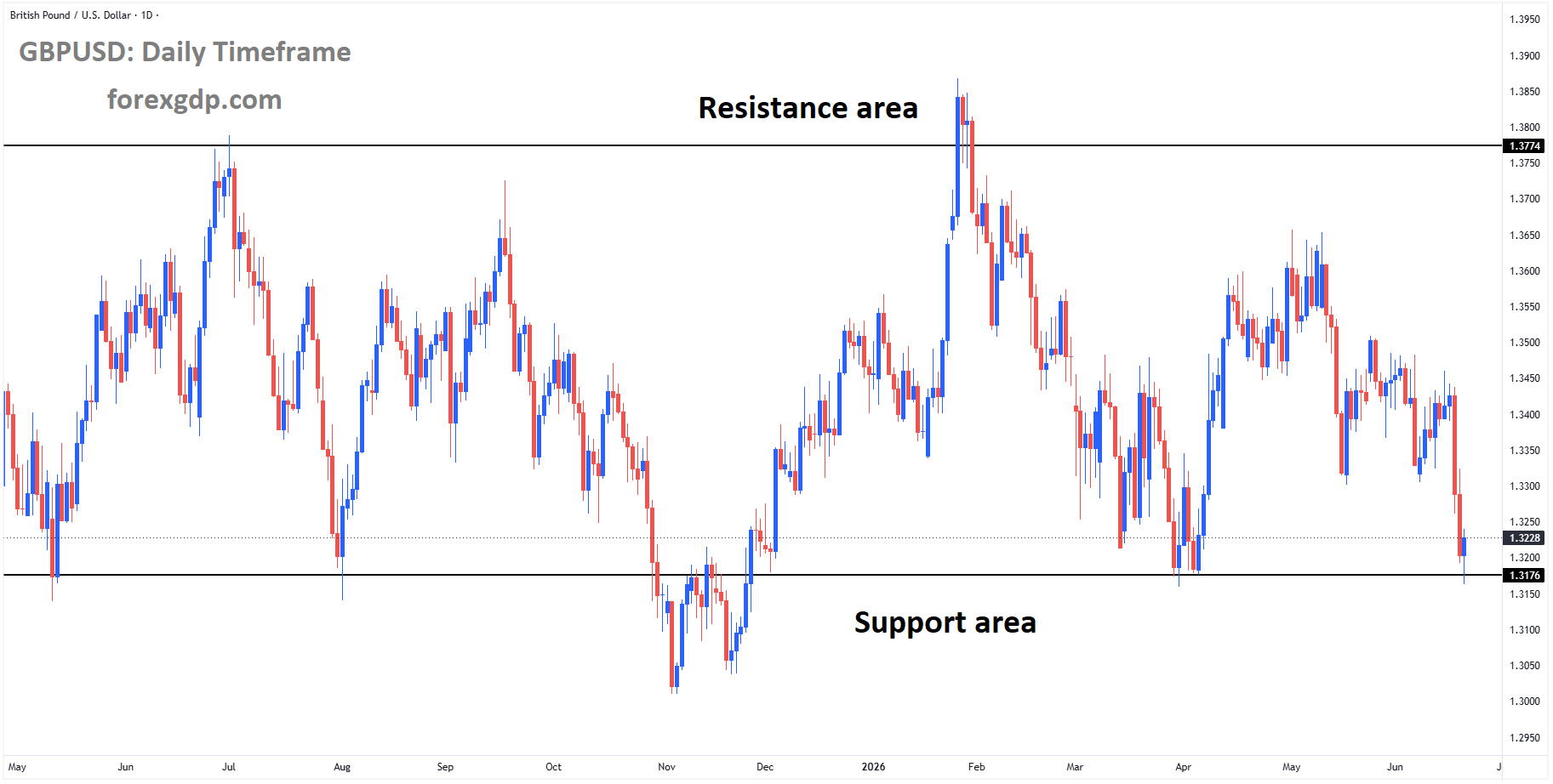 GBPUSD reached the support area of the box pattern