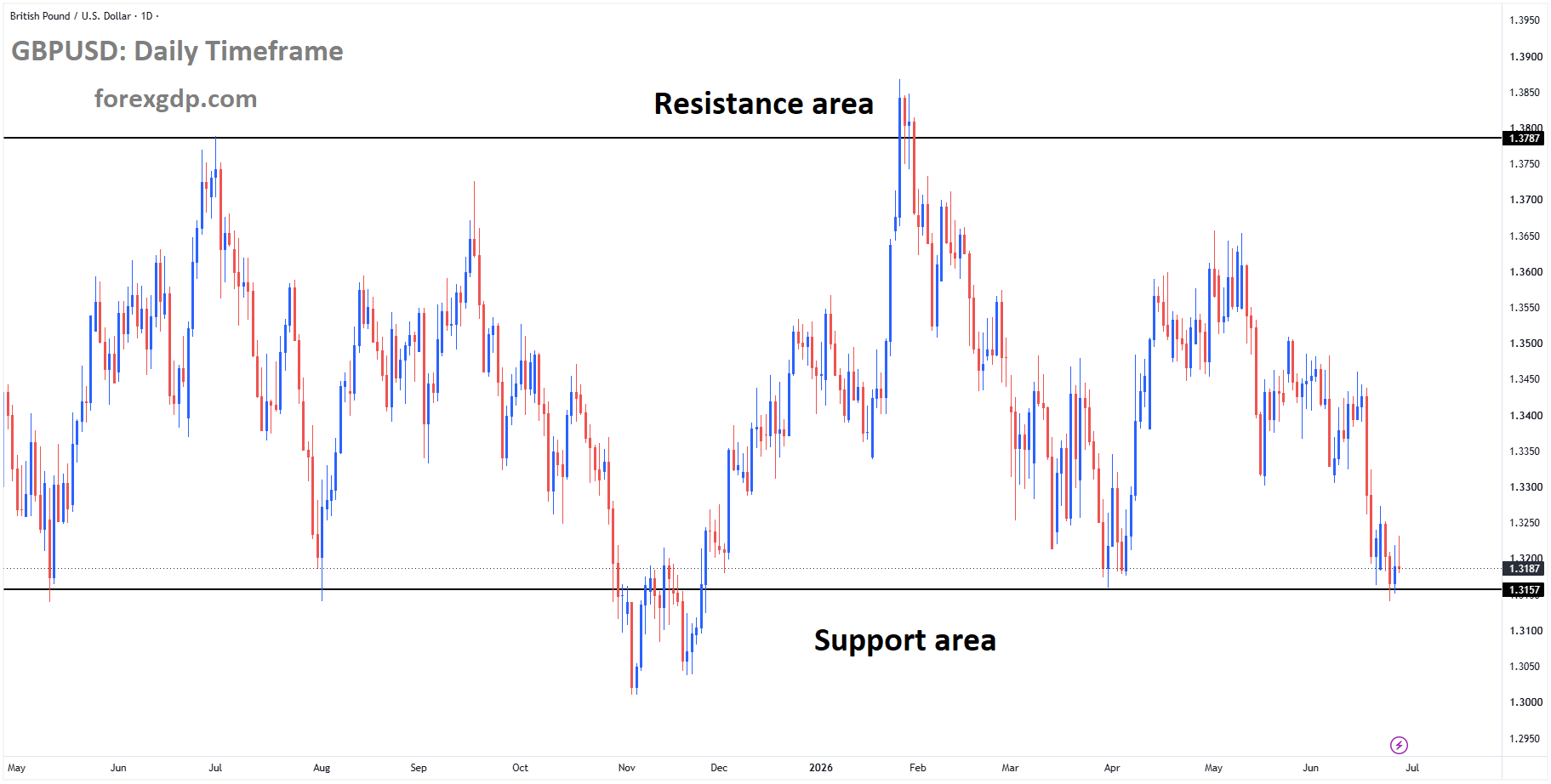 GBPUSD reached the support area of the box pattern