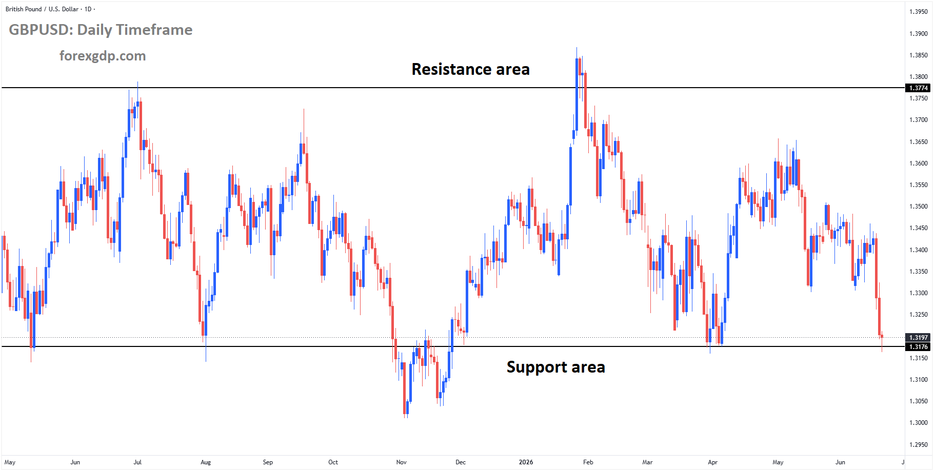 GBPUSD reached the support area of the box pattern GBPUSD reached the support area of the box pattern