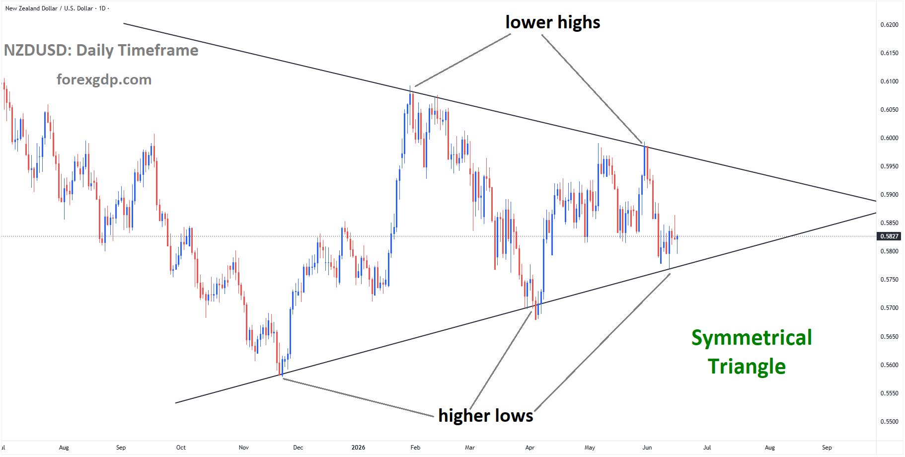 NZDUSD is moving in a symmetrical Triangle pattern, and the market has rebounded from the higher low area of the pattern