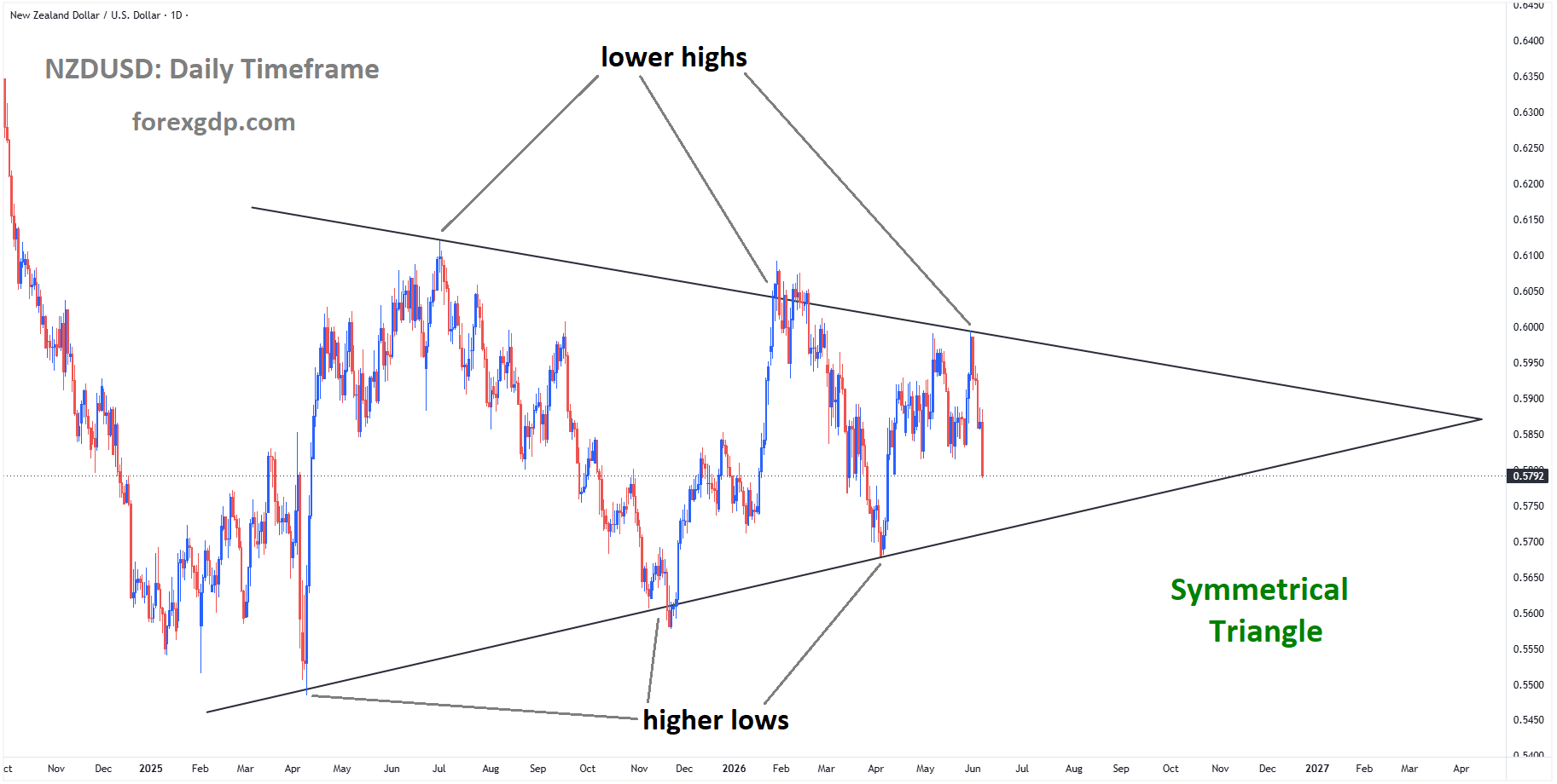 NZDUSD is moving in a symmetrical triangle pattern, and the market has fallen from the lower high area of the pattern NZDUSD is moving in a symmetrical triangle pattern, and the market has fallen from the lower high area of the pattern