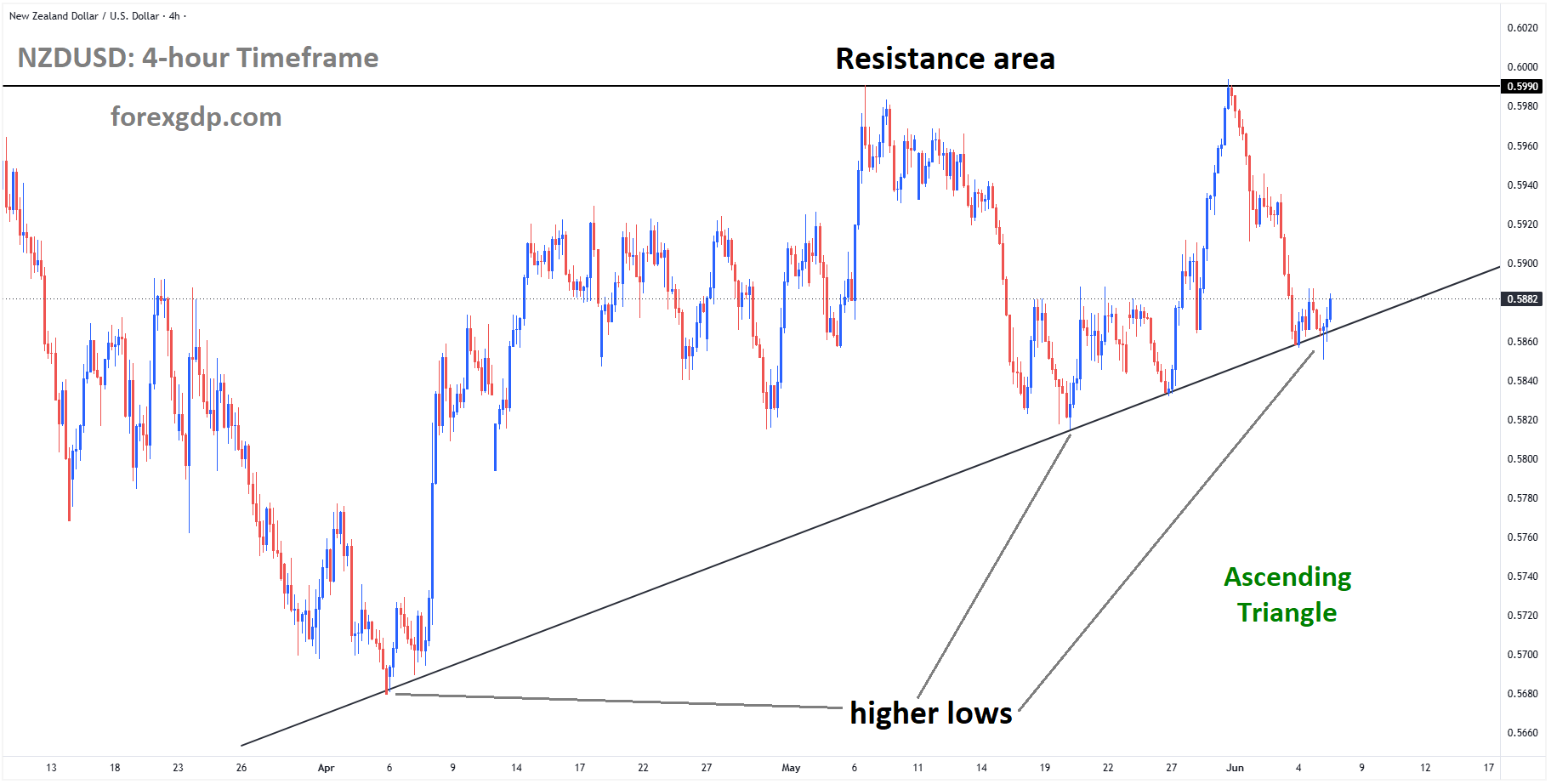 NZDUSD is moving in an ascending triangle pattern, and the market has rebounded from the higher low area of the pattern NZDUSD is moving in an ascending triangle pattern, and the market has rebounded from the higher low area of the pattern