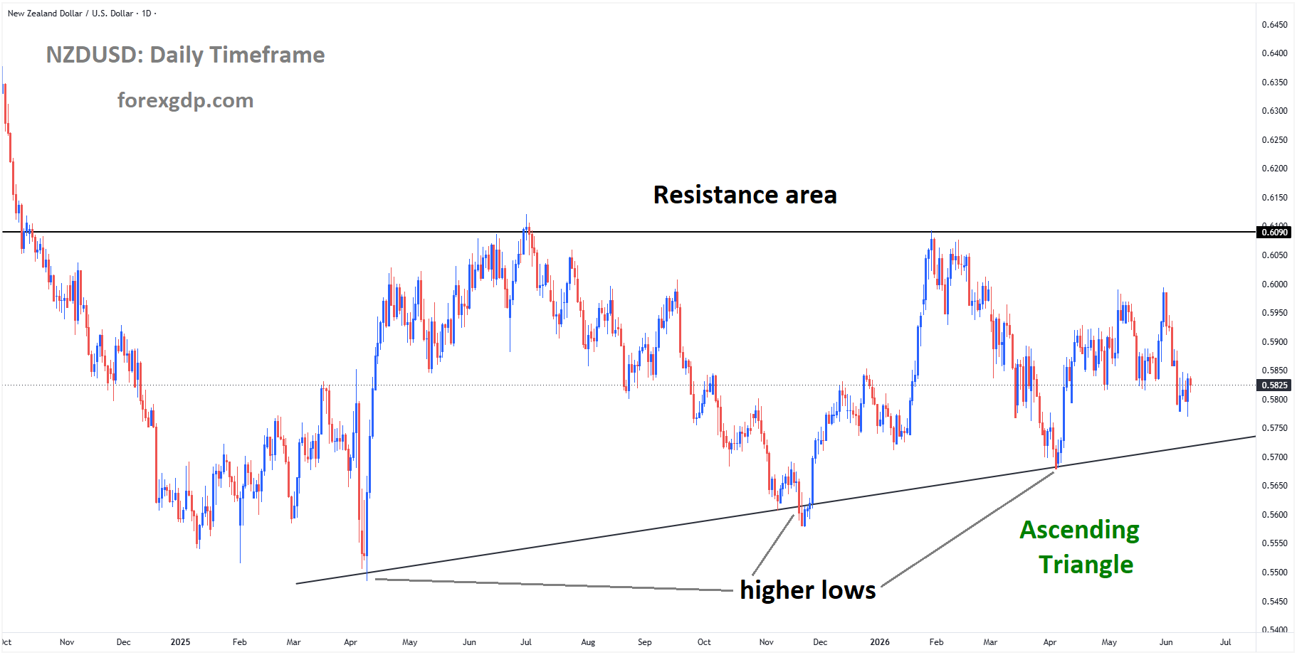 NZDUSD is moving in an ascending triangle pattern NZDUSD is moving in an ascending triangle pattern