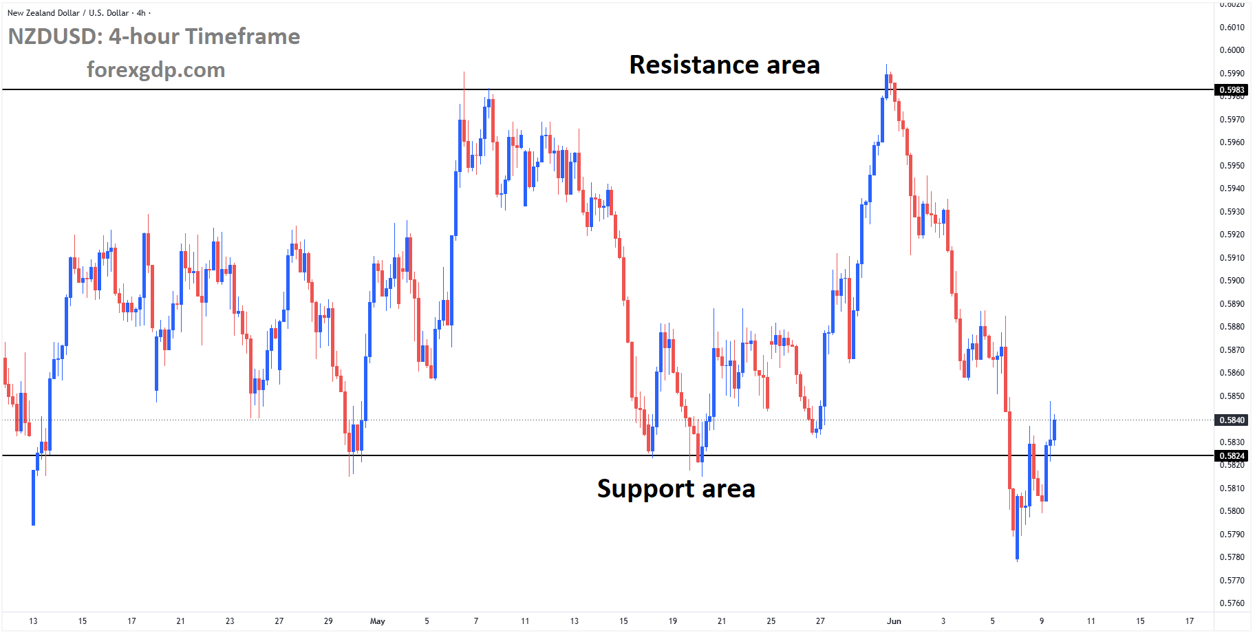 NZDUSD is rebounding from the support area of the box pattern NZDUSD is rebounding from the support area of the box pattern