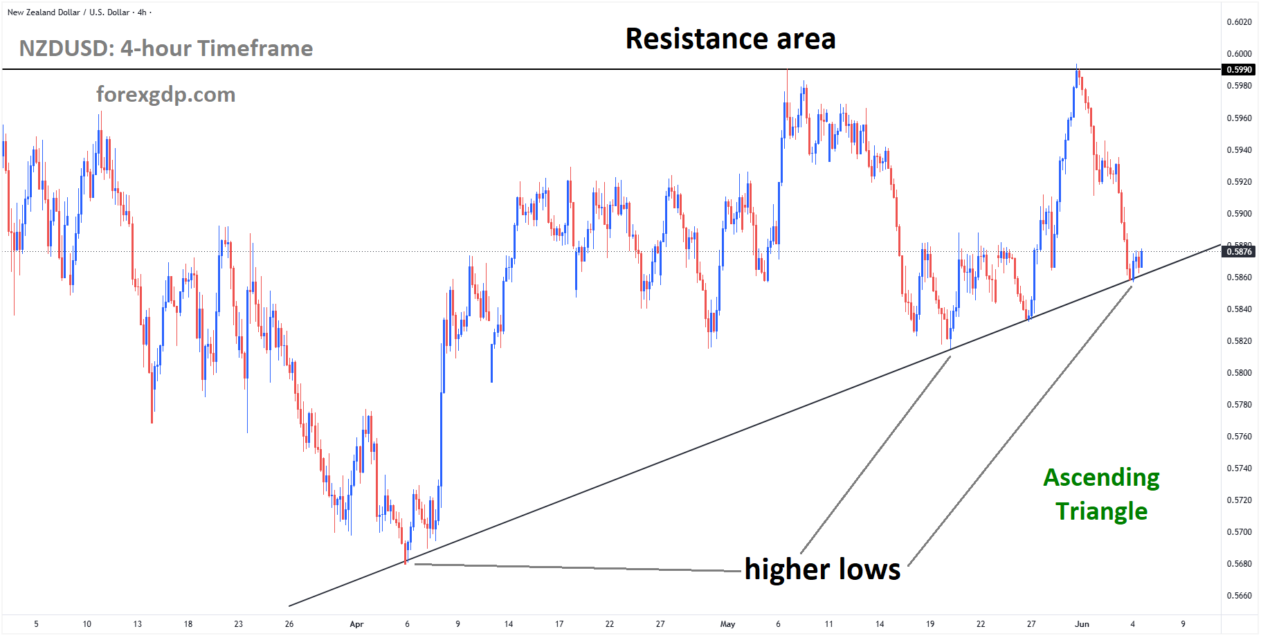 NZDUSD reached a higher low area of the ascending triangle pattern NZDUSD reached a higher low area of the ascending triangle pattern