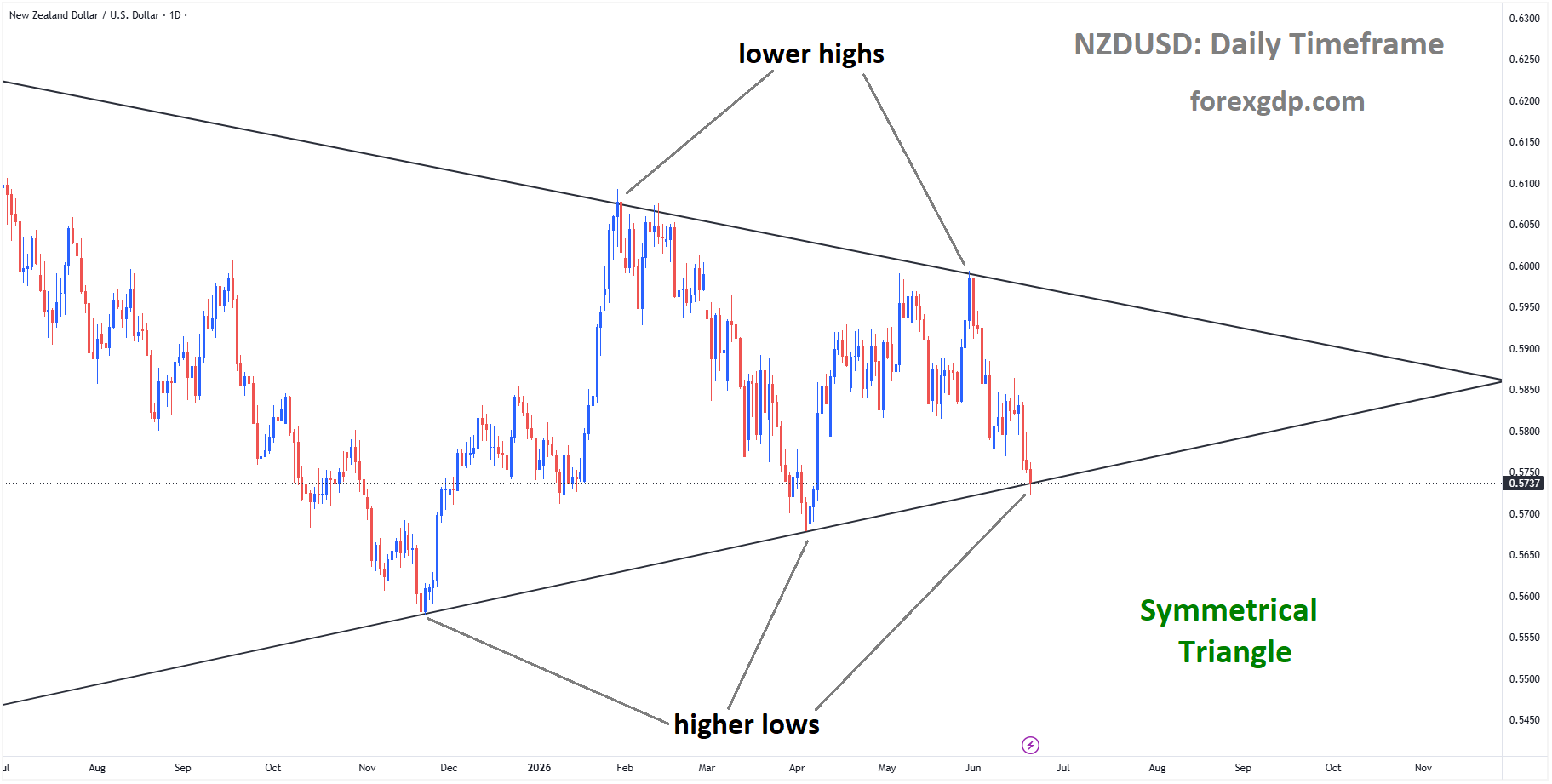 NZDUSD reached a higher low area of the symmetrical Triangle pattern