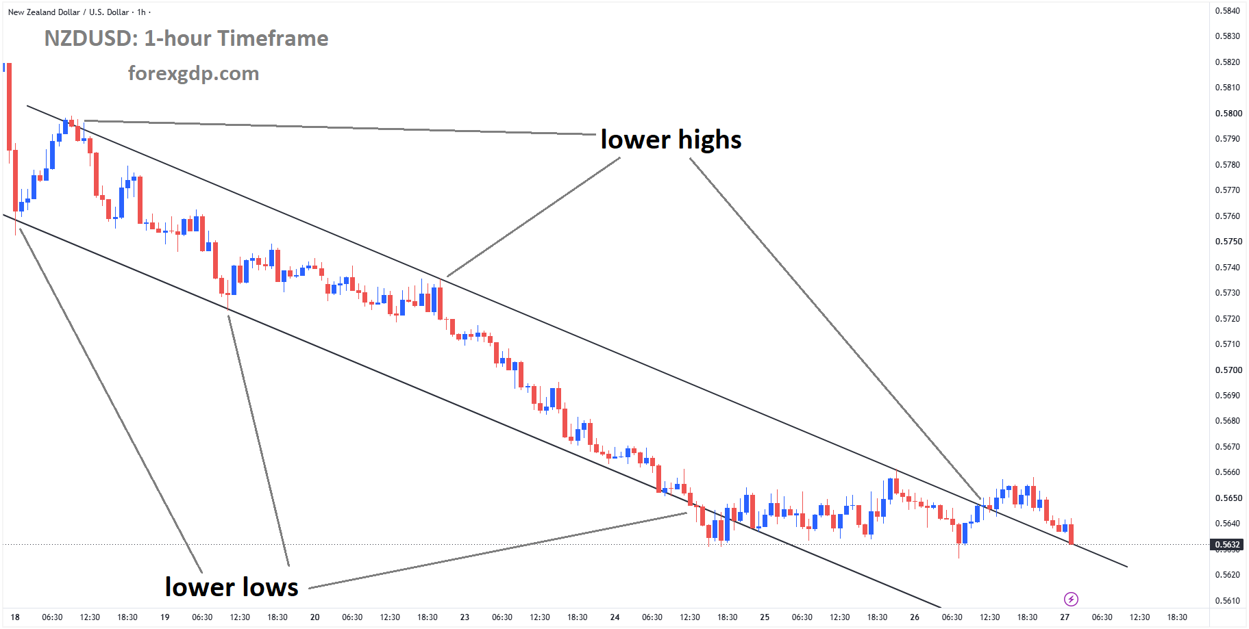 NZDUSD reached a lower high area of the descending channel