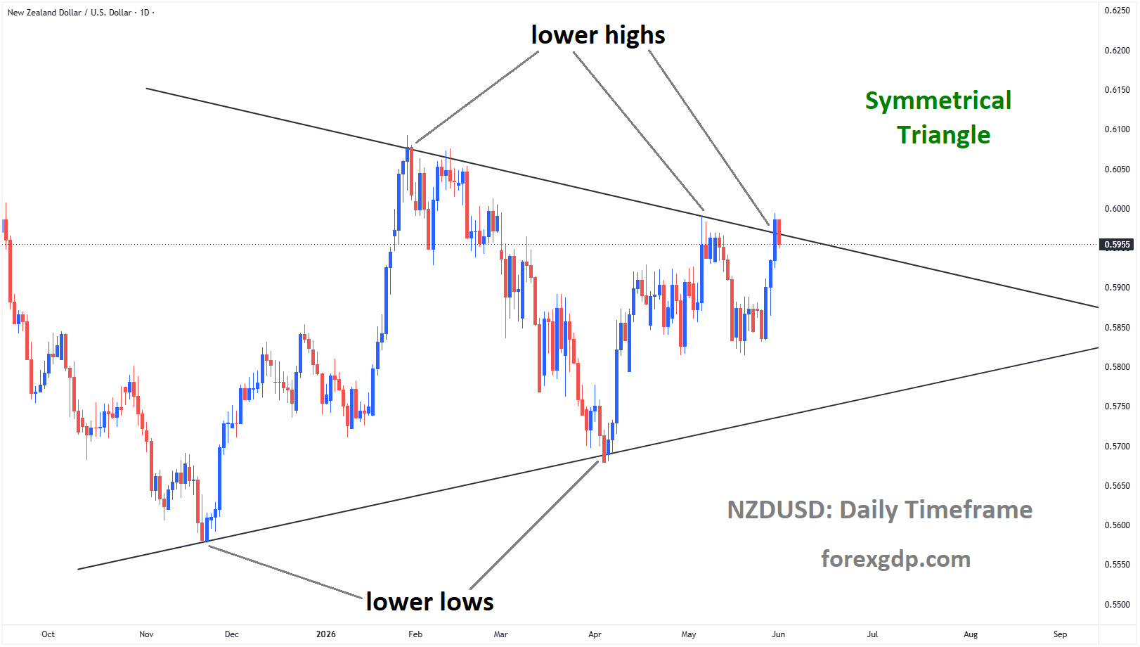 NZDUSD reached a lower high area of the symmetrical triangle pattern NZDUSD reached a lower high area of the symmetrical triangle pattern