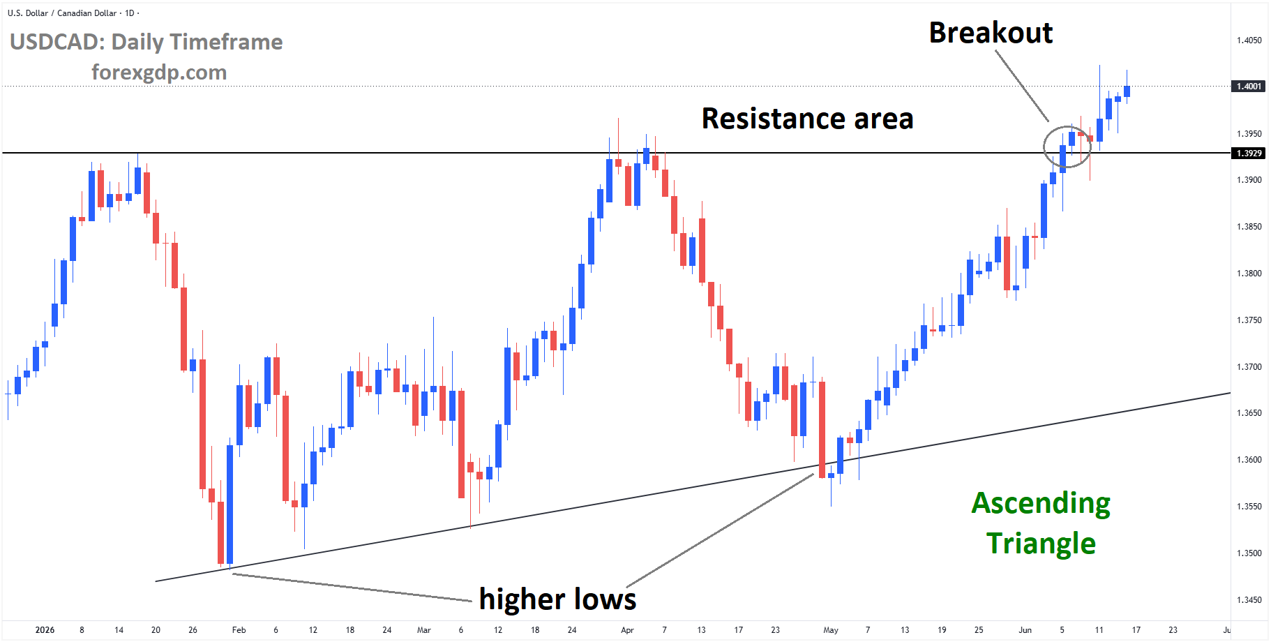 USDCAD has broken the Ascending Triangle to the upside