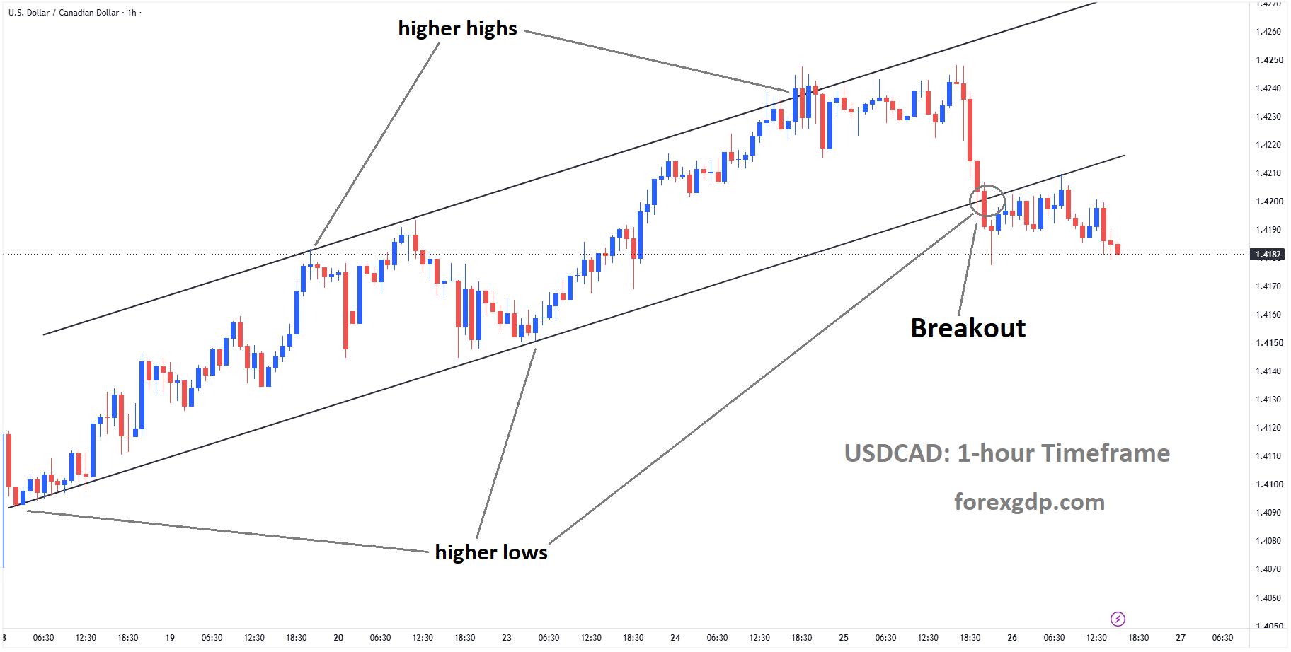 USDCAD has broken the ascending channel on the downside USDCAD has broken the ascending channel on the downside