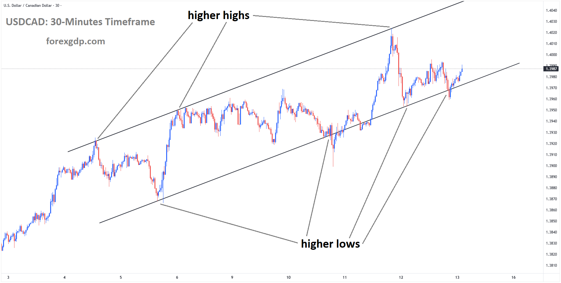 USDCAD is moving in an ascending channel, and the market has rebounded from the higher low area of the channel USDCAD is moving in an ascending channel, and the market has rebounded from the higher low area of the channel