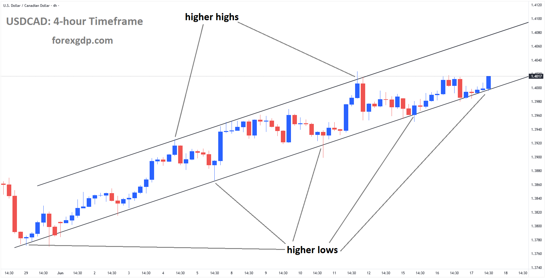 USDCAD is moving in an ascending channel, and the market has rebounded from the higher low area of the channel USDCAD is moving in an ascending channel, and the market has rebounded from the higher low area of the channel
