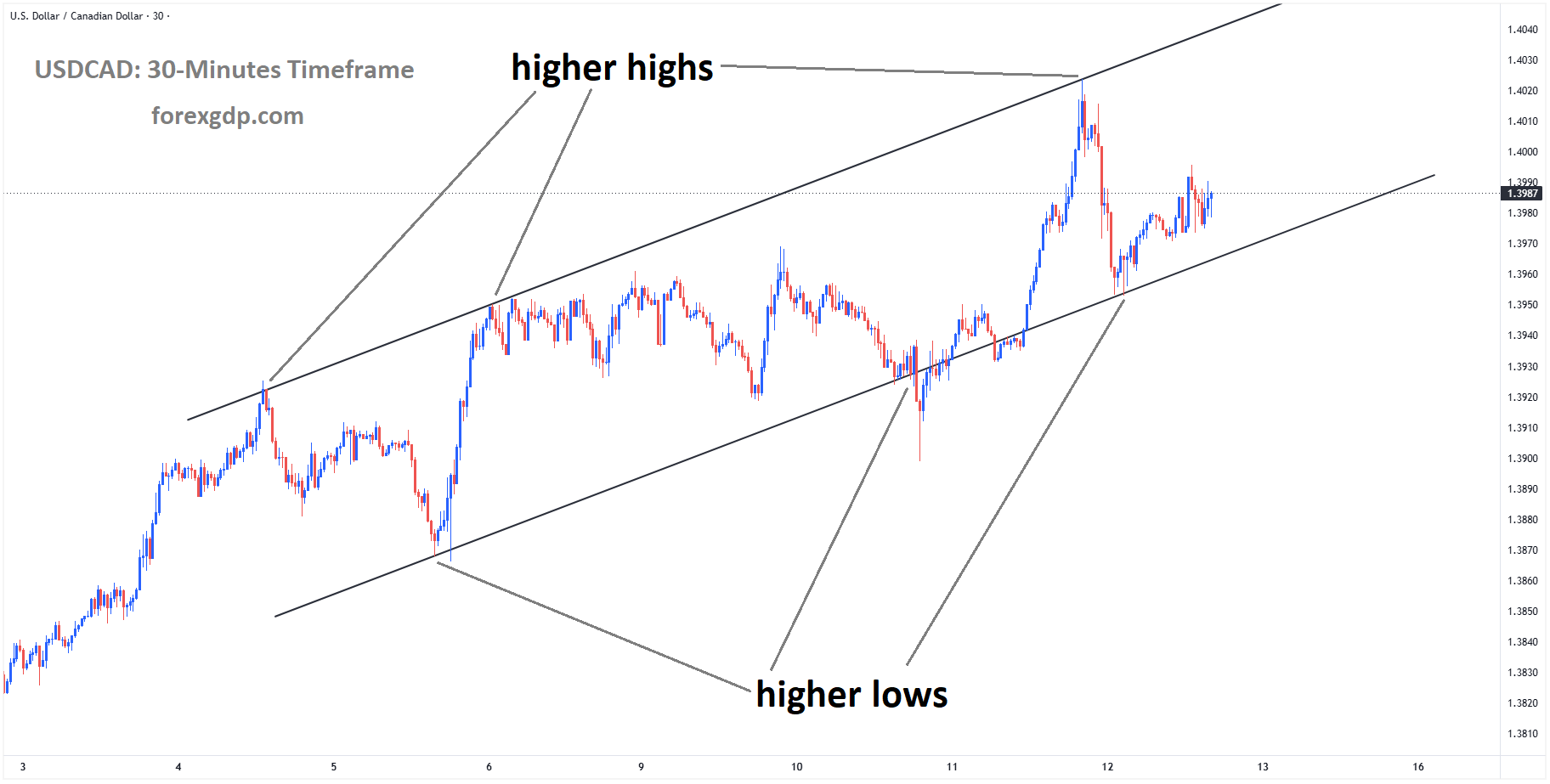 USDCAD is moving in an ascending channel, and the market has rebounded from the higher low area of the channel USDCAD is moving in an ascending channel, and the market has rebounded from the higher low area of the channel