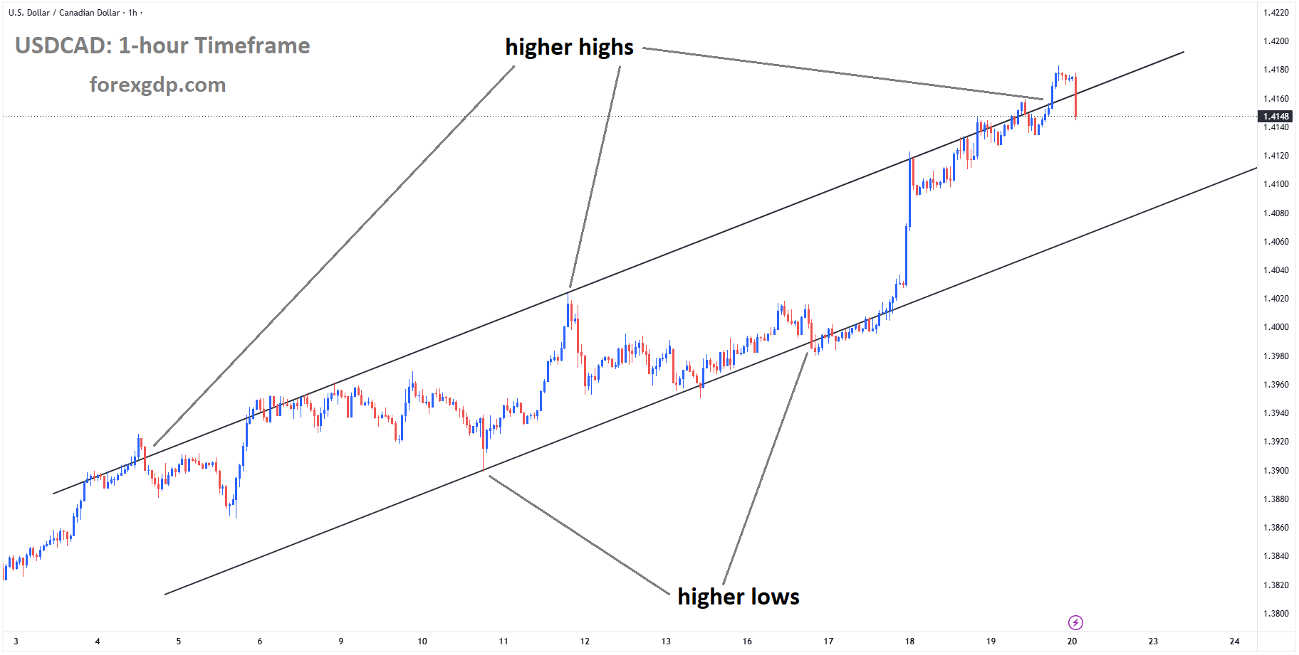 USDCAD reached a higher high area of the ascending channel