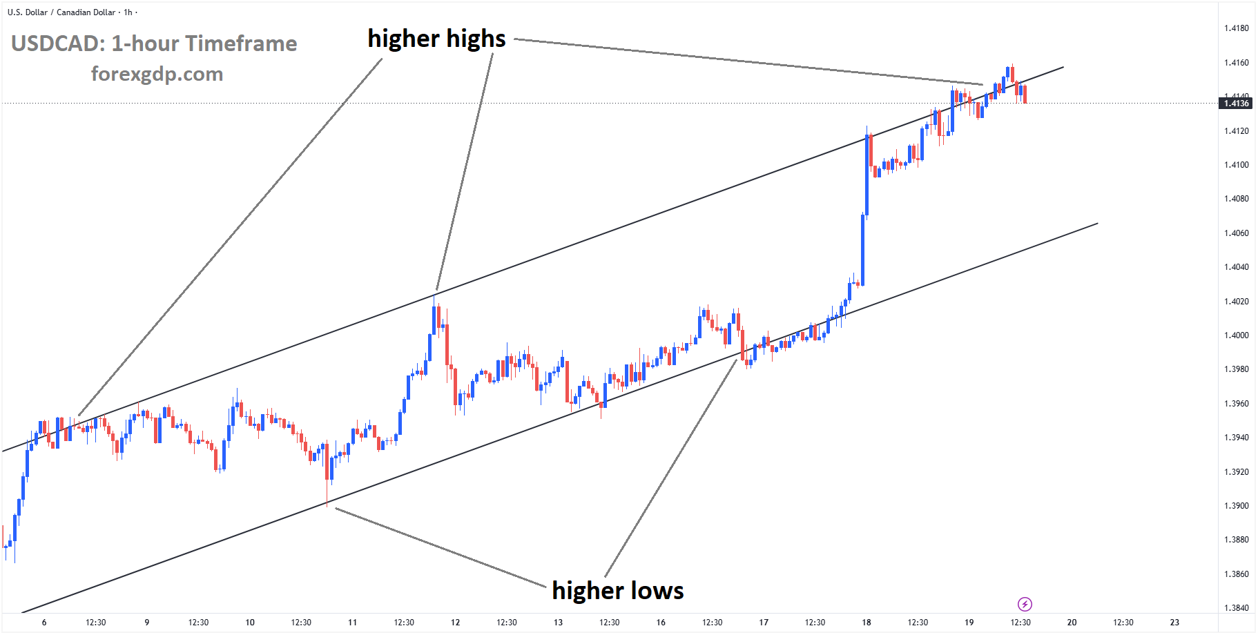 USDCAD reached the higher high area of the ascending channel USDCAD reached the higher high area of the ascending channel