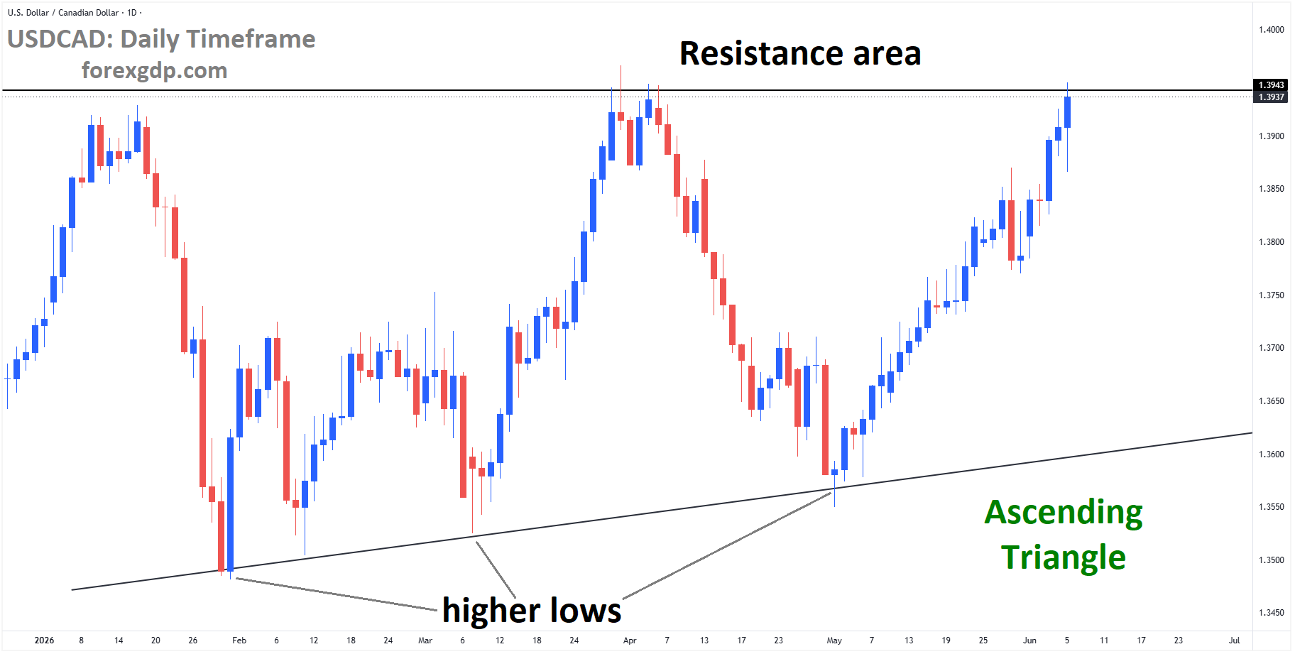 USDCAD reached the resistance area of the ascending triangle pattern USDCAD reached the resistance area of the ascending triangle pattern