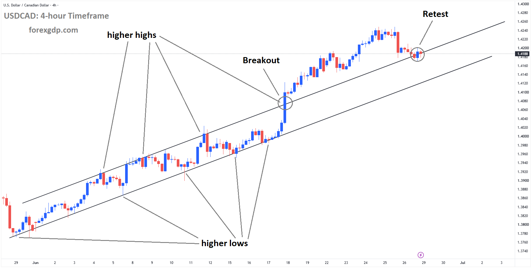 USDCAD reached the retest area of the broken ascending channel
