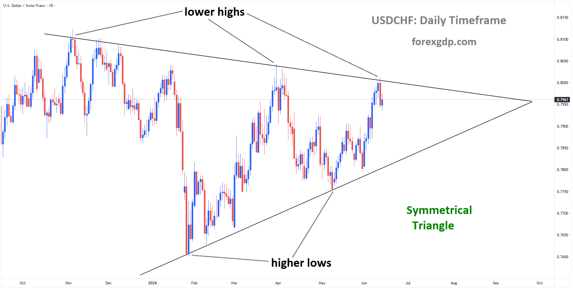 USDCHF is moving in a symmetrical triangle pattern, and the market has reached the lower high area of the pattern USDCHF is moving in a symmetrical triangle pattern, and the market has reached the lower high area of the pattern