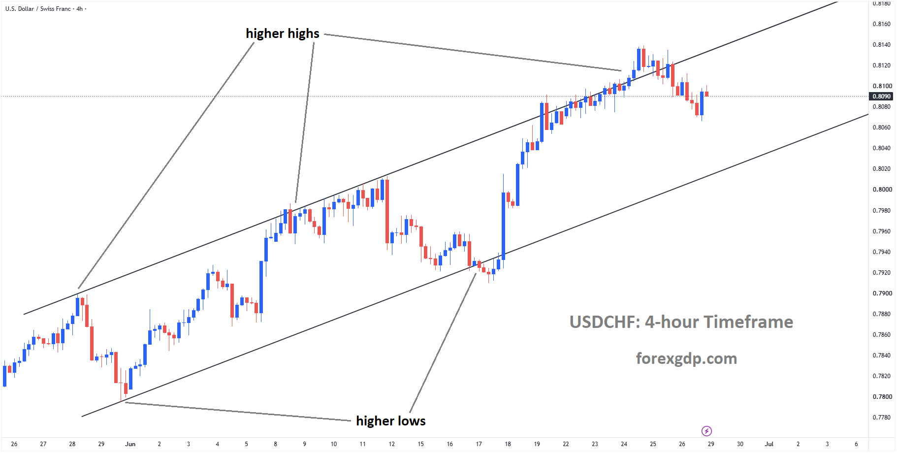 USDCHF is moving in an ascending channel, and the market has fallen from the higher high area of the channel