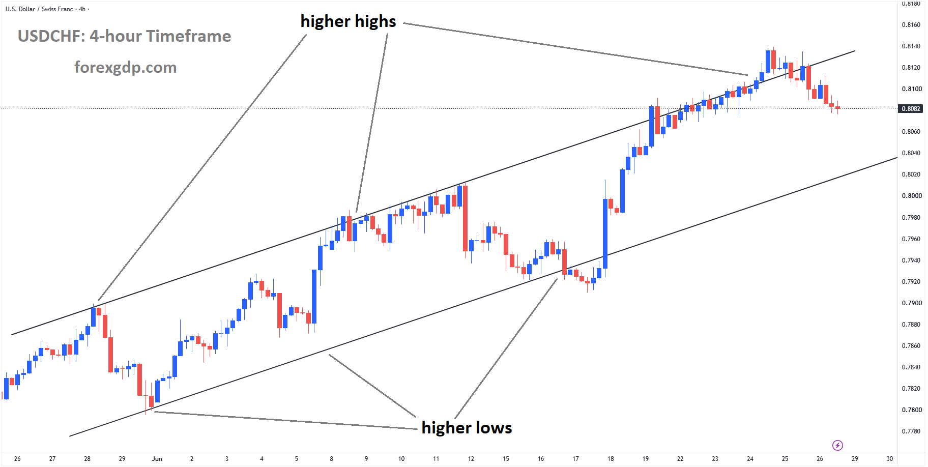USDCHF is moving in an ascending channel, and the market has fallen from the higher high area of the channel USDCHF is moving in an ascending channel, and the market has fallen from the higher high area of the channel