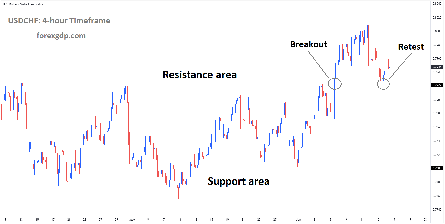 USDCHF is rebounding from the retest area of the broken box pattern