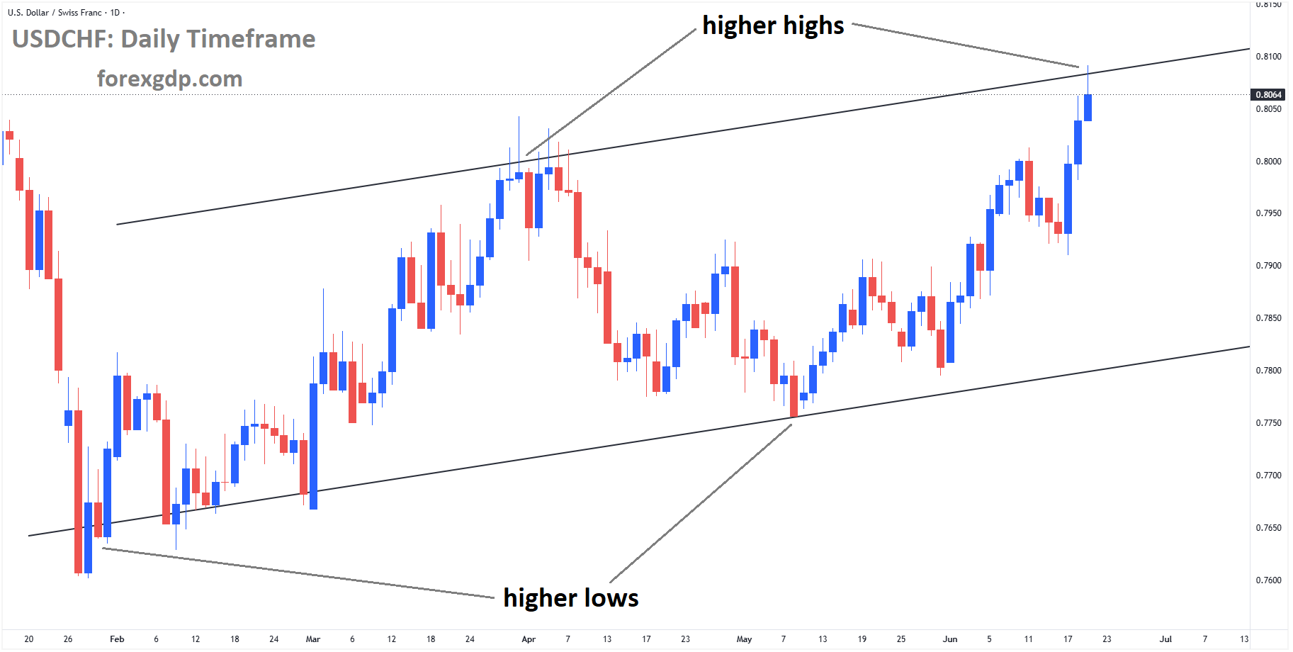 USDCHF reached a higher high area of the ascending channel USDCHF reached a higher high area of the ascending channel