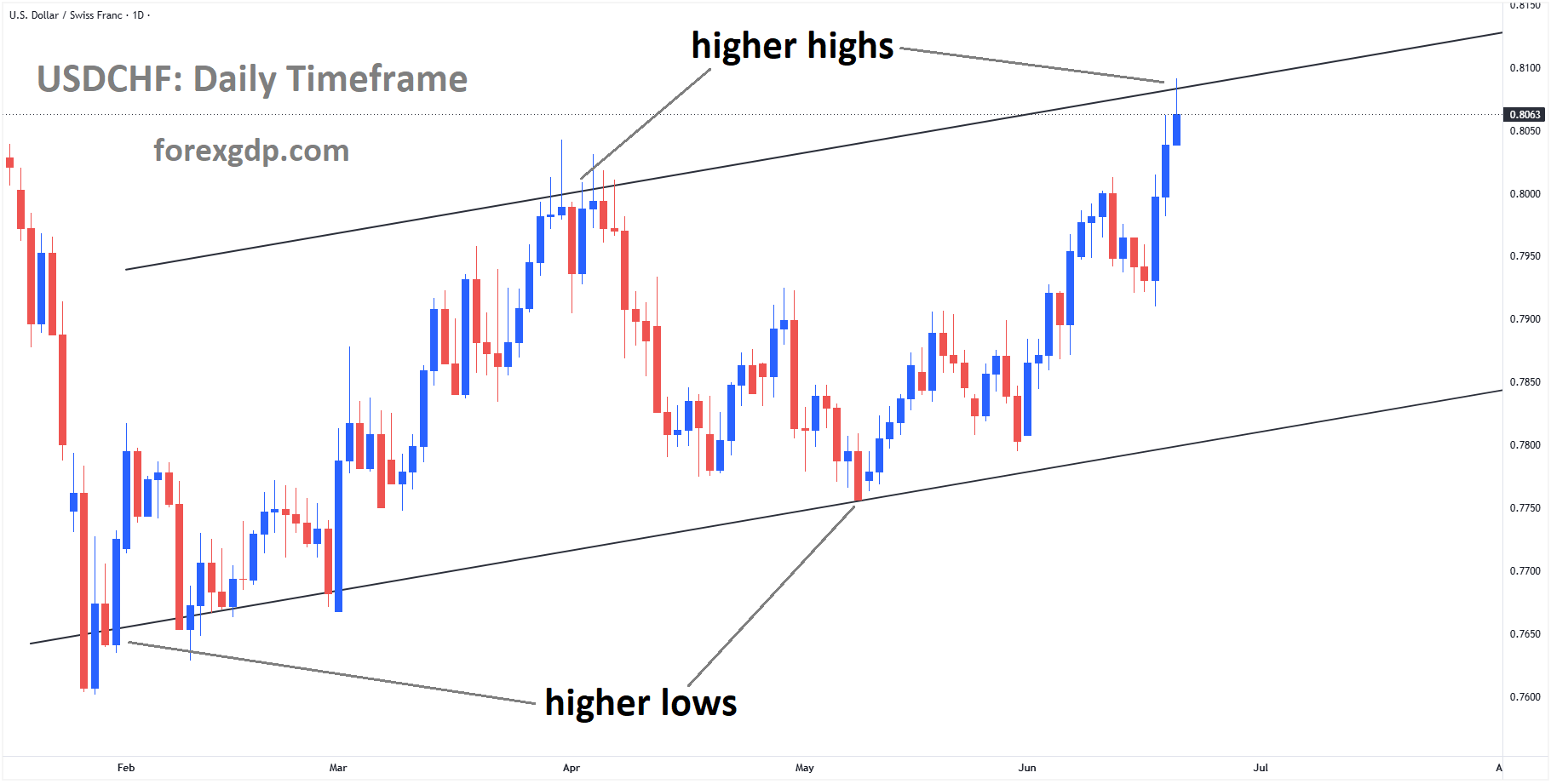 USDCHF reached a higher high area of the ascending channel