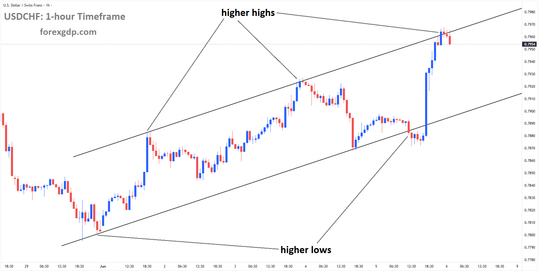 USDCHF reached a higher high area of the ascending channel USDCHF reached a higher high area of the ascending channel