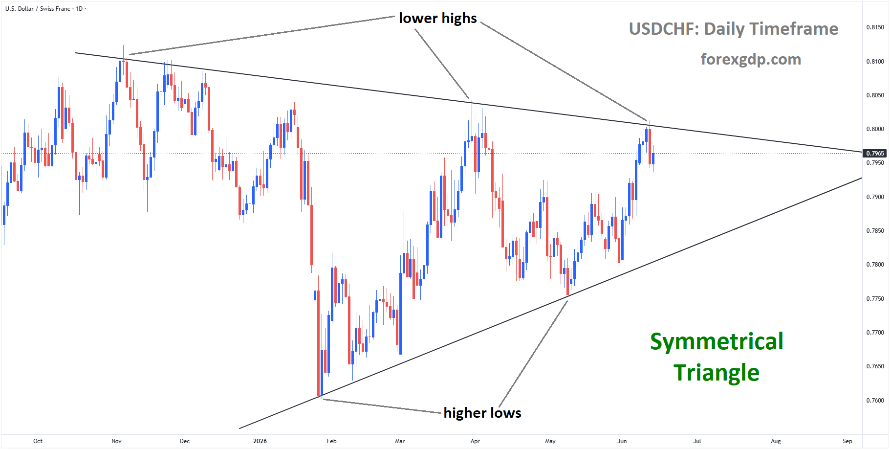 USDCHF reached a lower high area of the symmetrical Triangle pattern USDCHF reached a lower high area of the symmetrical Triangle pattern