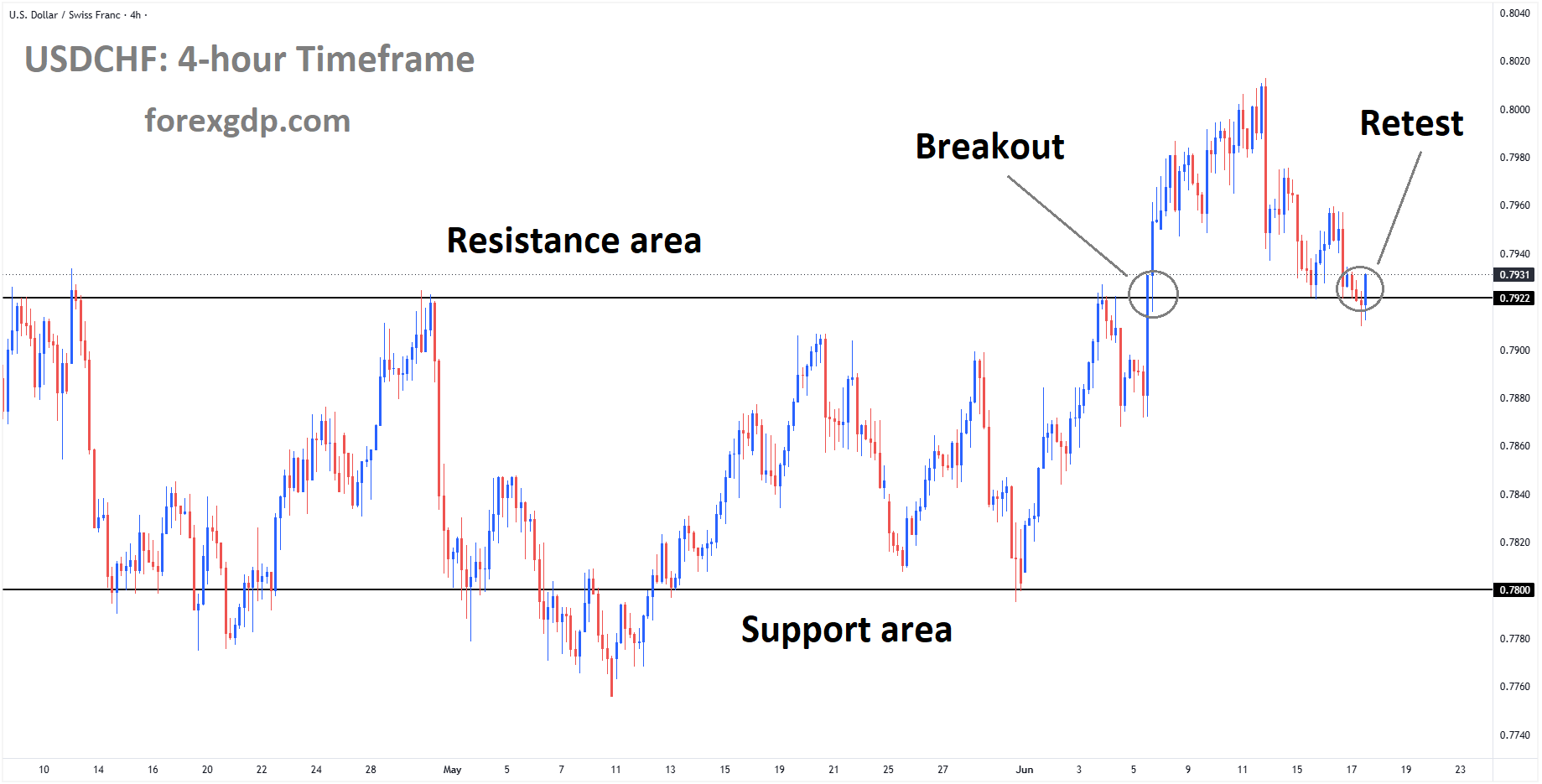 USDCHF reached the retest area of the broken box pattern USDCHF reached the retest area of the broken box pattern