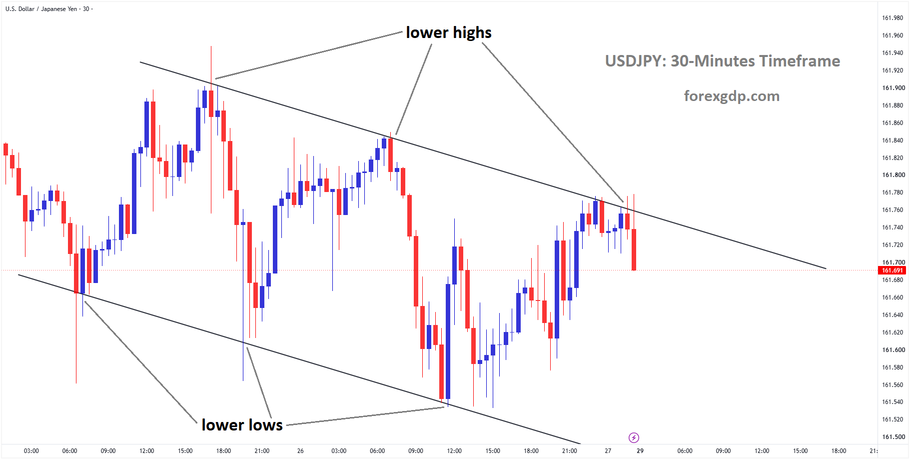 USDJPY is moving in a descending channel, and the market has fallen from the lower high area of the channel