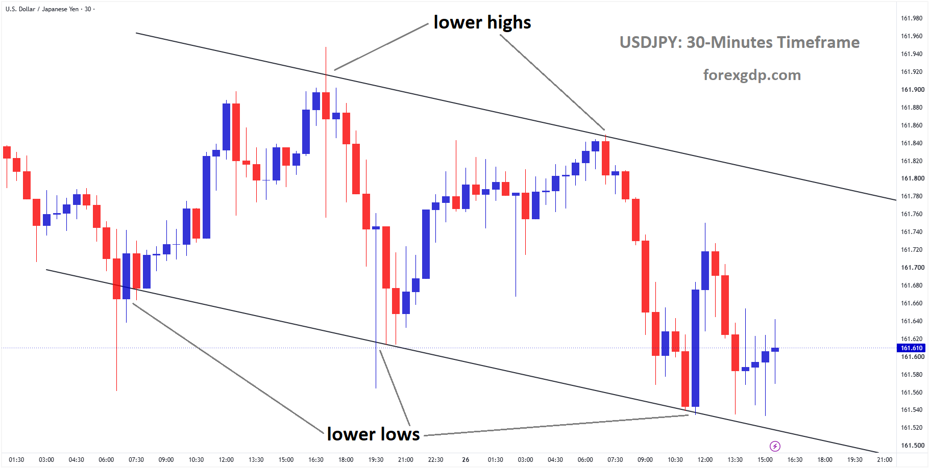 USDJPY is moving in a descending channel, and the market has rebounded from the lower low area of the channel USDJPY is moving in a descending channel, and the market has rebounded from the lower low area of the channel