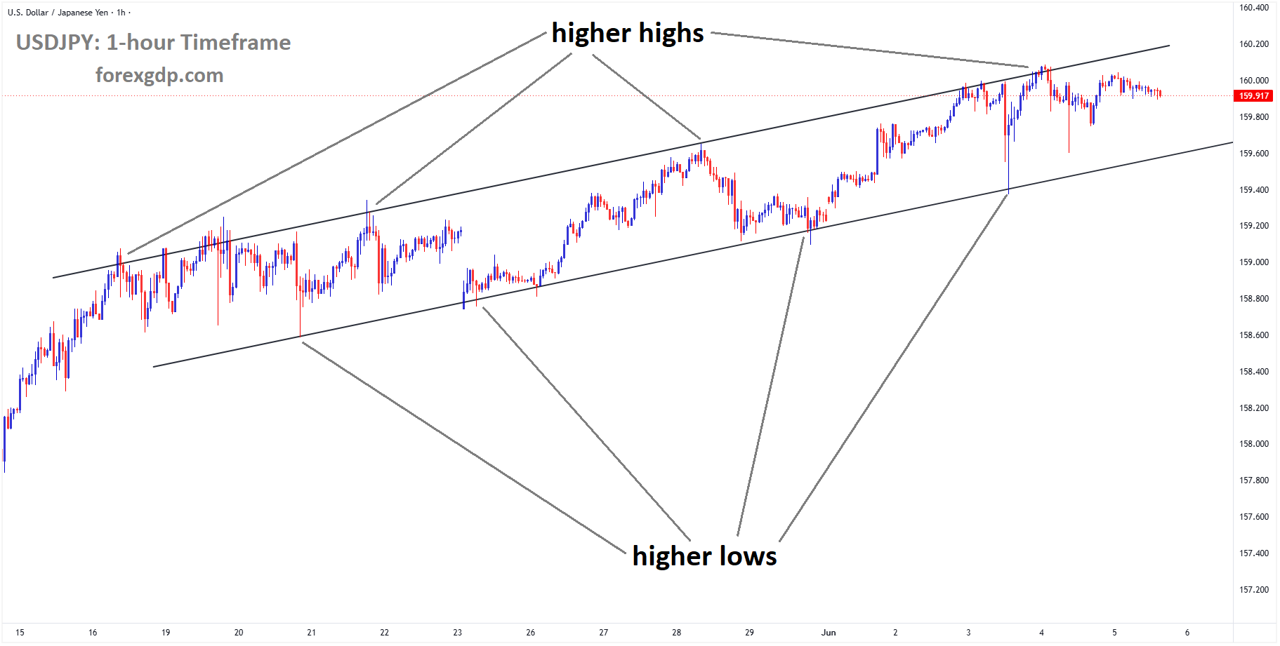 USDJPY is moving in an ascending channel, and the market has fallen from the higher high area of the channel USDJPY is moving in an ascending channel, and the market has fallen from the higher high area of the channel