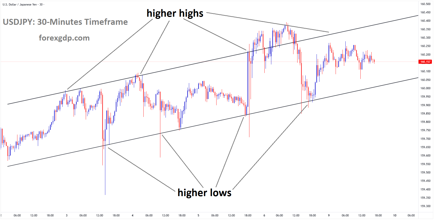 USDJPY is moving in an ascending channel, and the market has fallen from the higher high area of the channel USDJPY is moving in an ascending channel, and the market has fallen from the higher high area of the channel