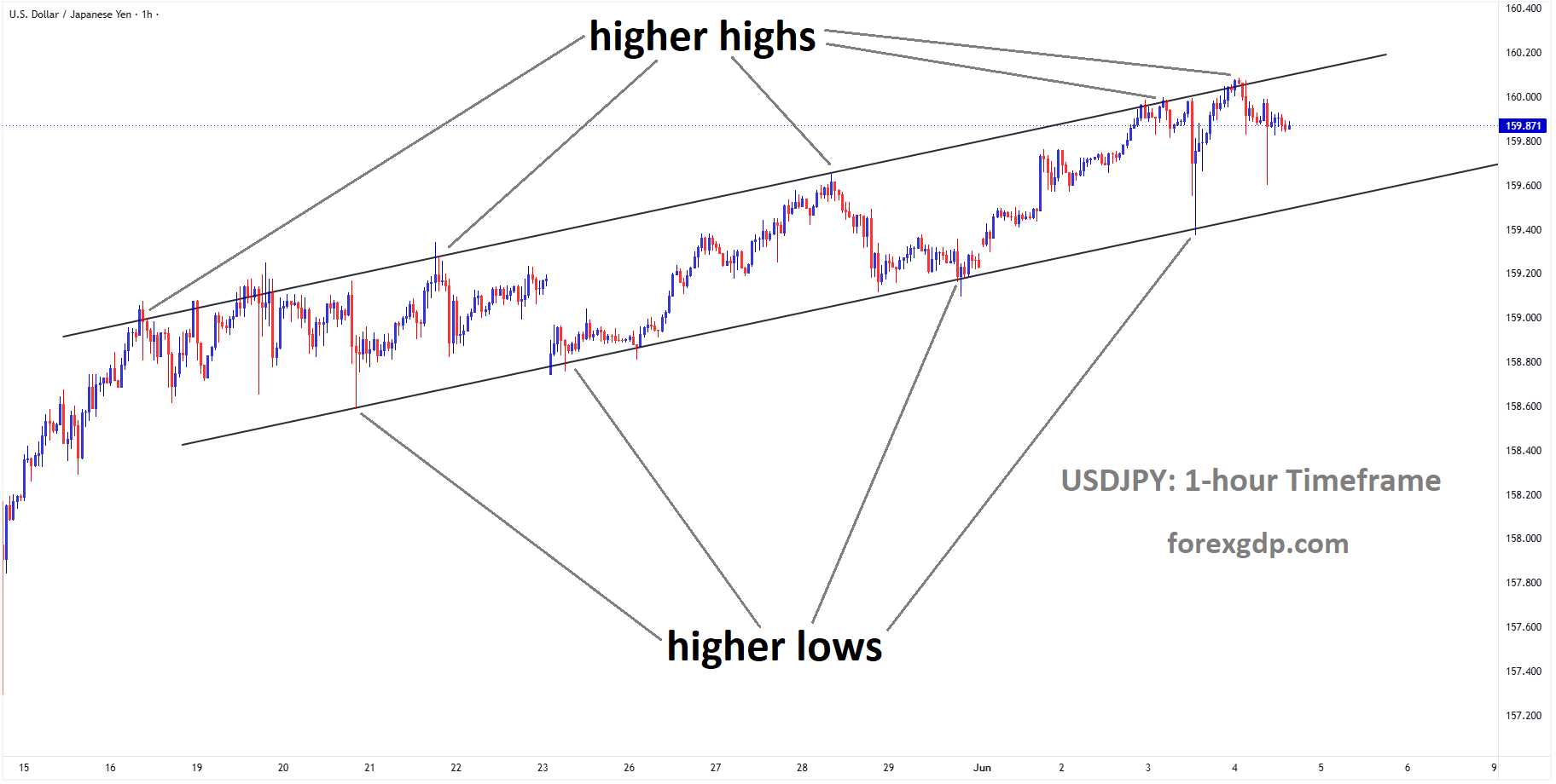 USDJPY is moving in an ascending channel, and the market has fallen from the higher high area of the channel USDJPY is moving in an ascending channel, and the market has fallen from the higher high area of the channel