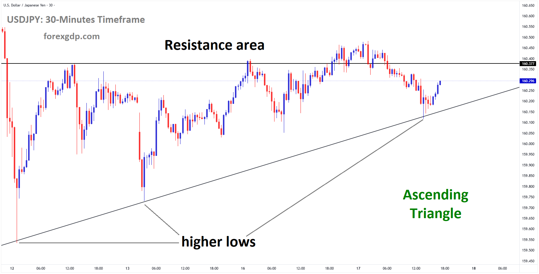 USDJPY is moving in an ascending triangle pattern, and the market has rebounded from the higher low area of the pattern USDJPY is moving in an ascending triangle pattern, and the market has rebounded from the higher low area of the pattern