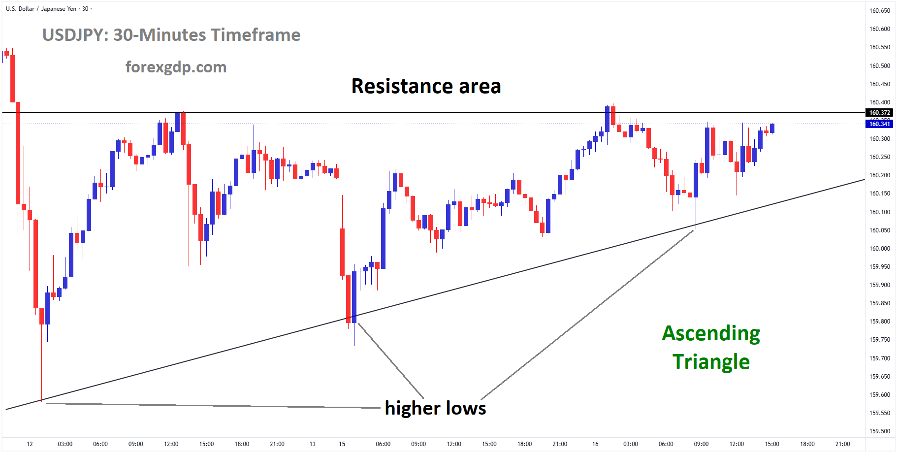 USDJPY is moving in an ascending triangle pattern