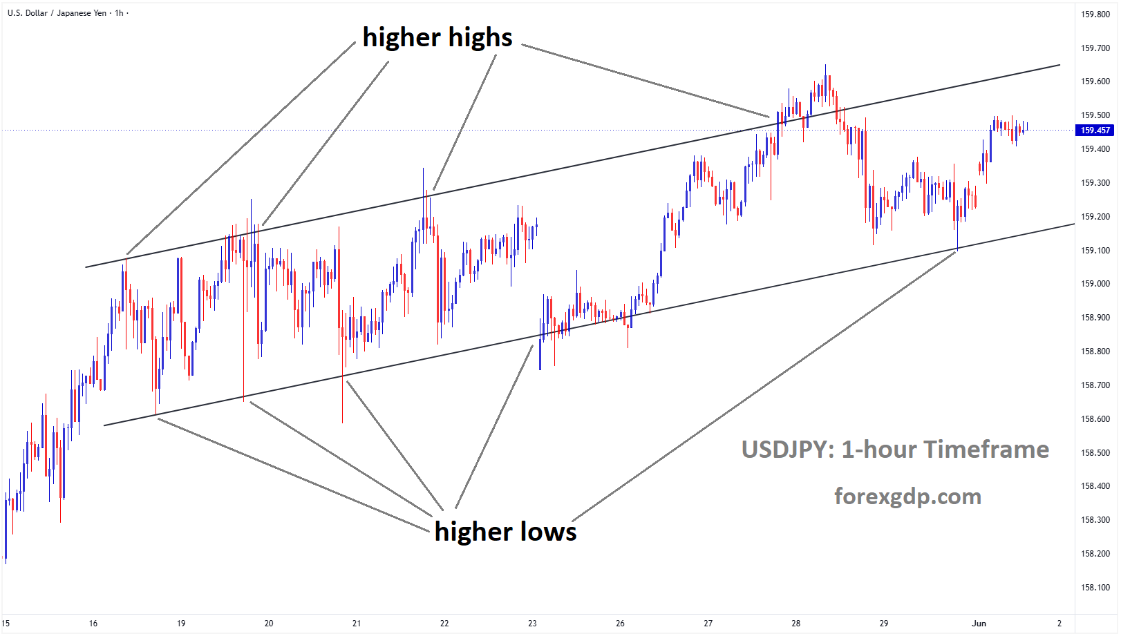 USDJPY is rebounding from the higher low area of the ascending channel USDJPY is rebounding from the higher low area of the ascending channel