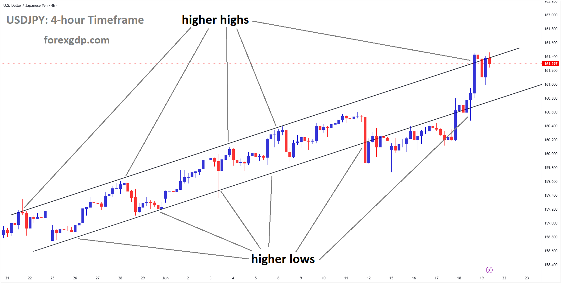 USDJPY reached a higher high area of the ascending channel USDJPY reached a higher high area of the ascending channel